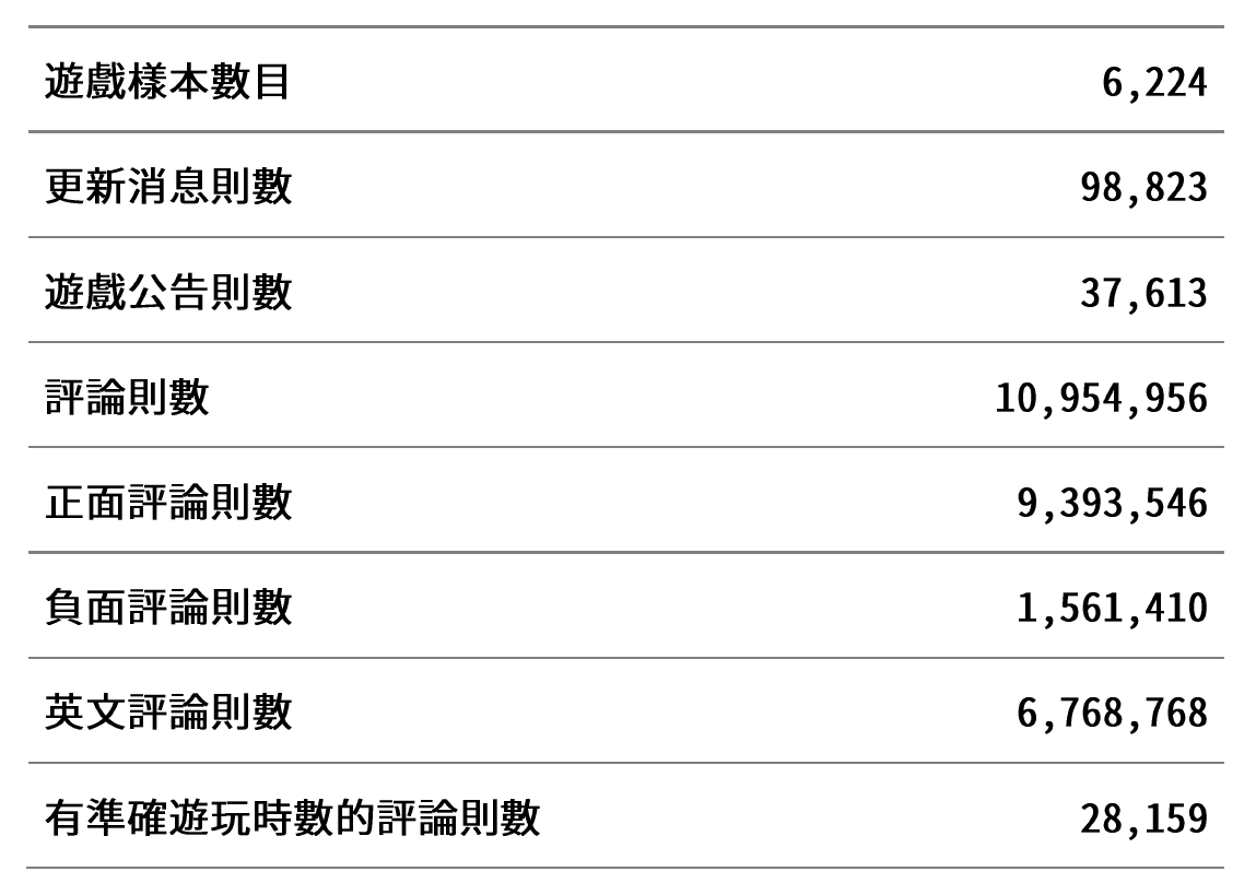 研究人員分析了將近六百多萬英文評論，從而得出許多有趣的結論。