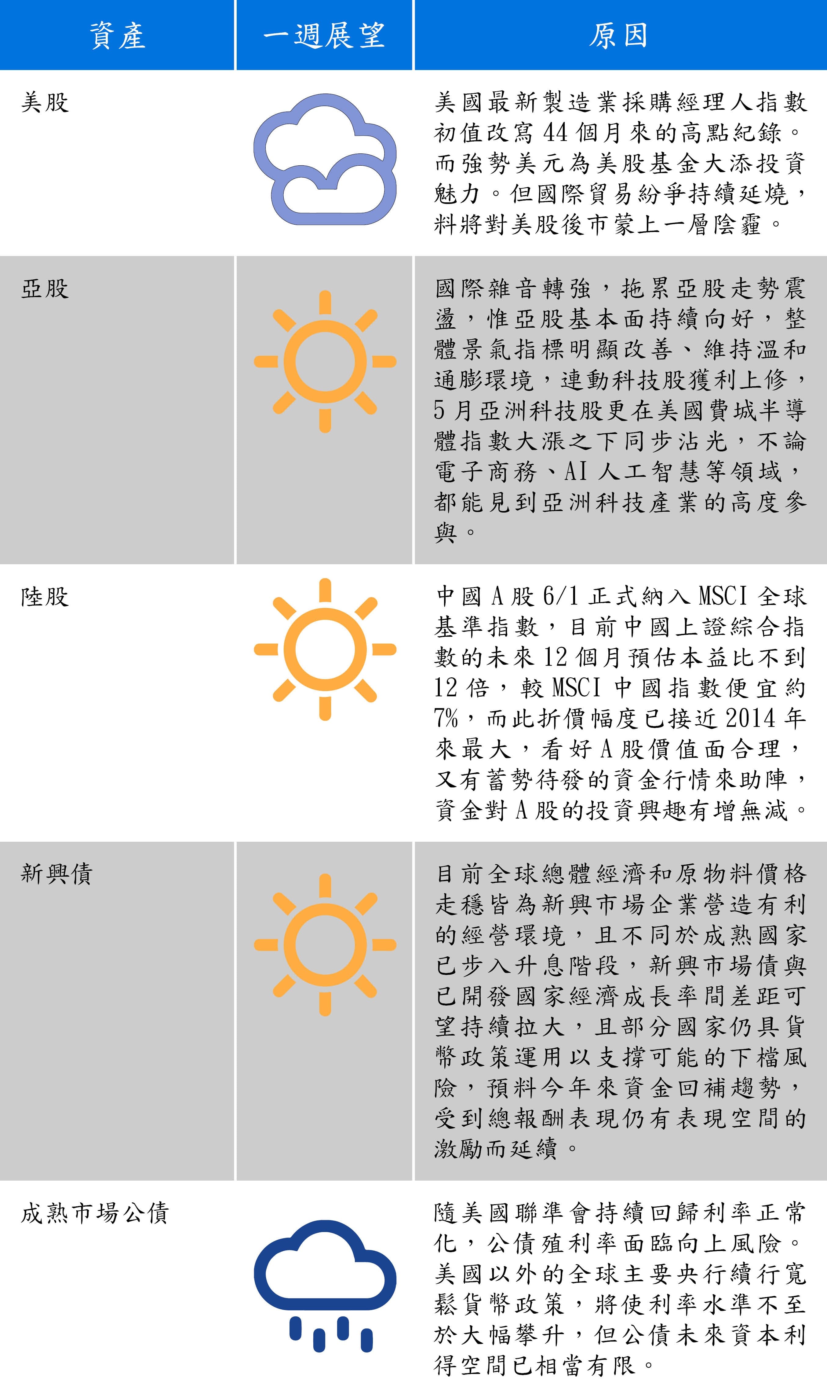 資料來源：摩根投信