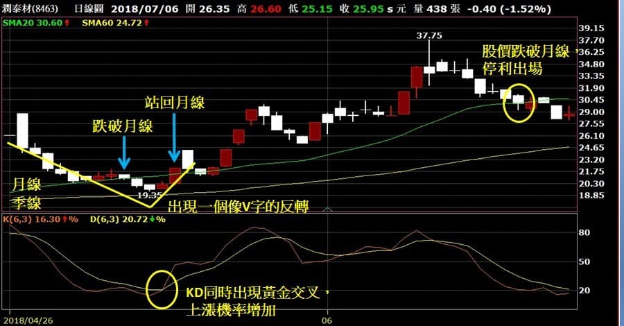 3步驟抓起漲飆股，以潤泰材為例。