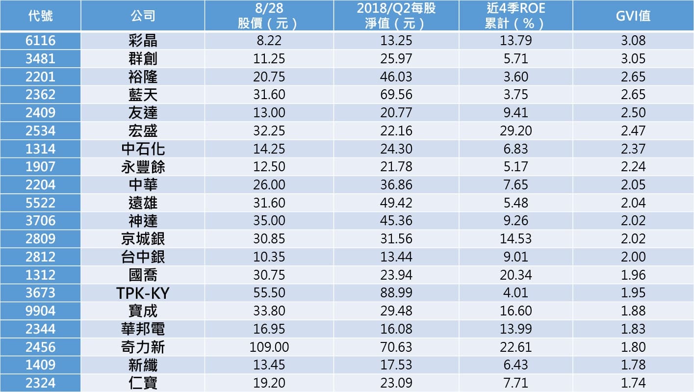 註：ROE採近4季加總累計，亦可以最近1季數值乘以4，同時ROE以基本盈餘為主，屏除處分資產異常提高的數值，大於30%或-20%皆不列入。（資料來源：iGold籌碼大師，記者整理。）