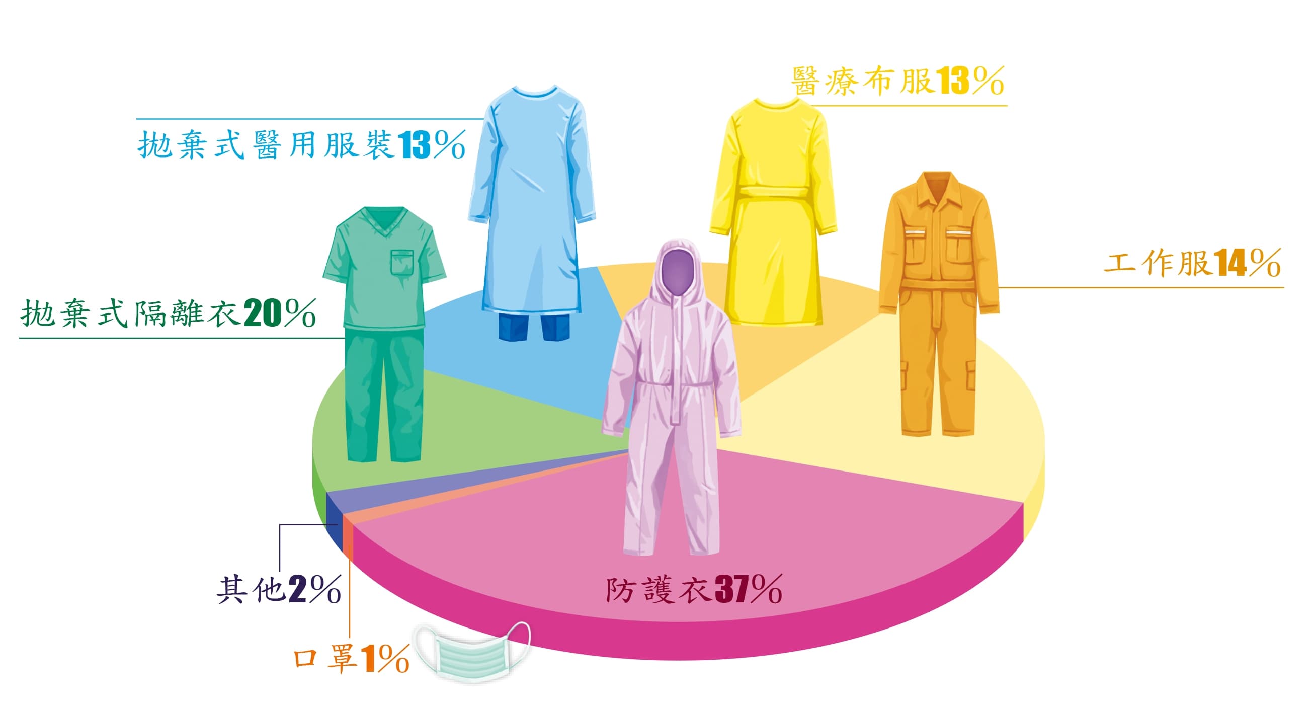 2017年美德醫療集團　產品銷售比例