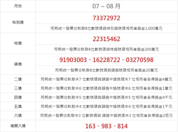 107年7－8月統一發票中獎號碼，正確資訊請以財政部提供為準。（翻攝自財政部網頁）