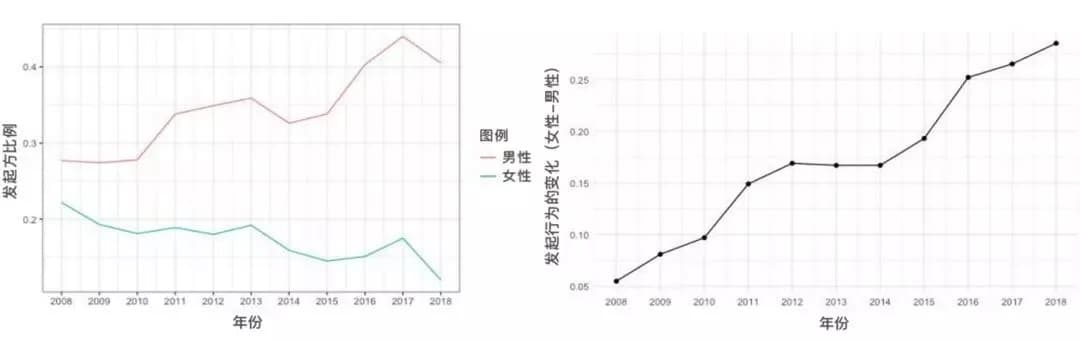 圖丨左圖：橫坐標：年份；縱坐標：發起方比例。右圖：橫坐標：年份；縱坐標：發起行為的變化（女性-男性）；圖例：男性；女性
