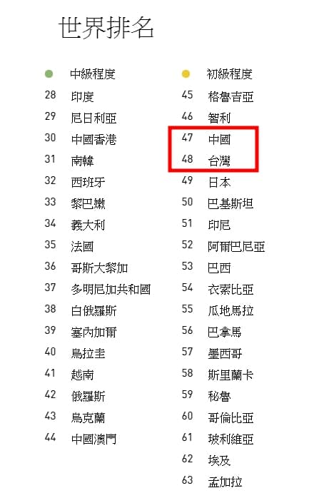 新加坡英語能力全球排行第3名；台灣英語能力屬於中後段班，還輸給中國。（翻攝自EF國際文教機構）