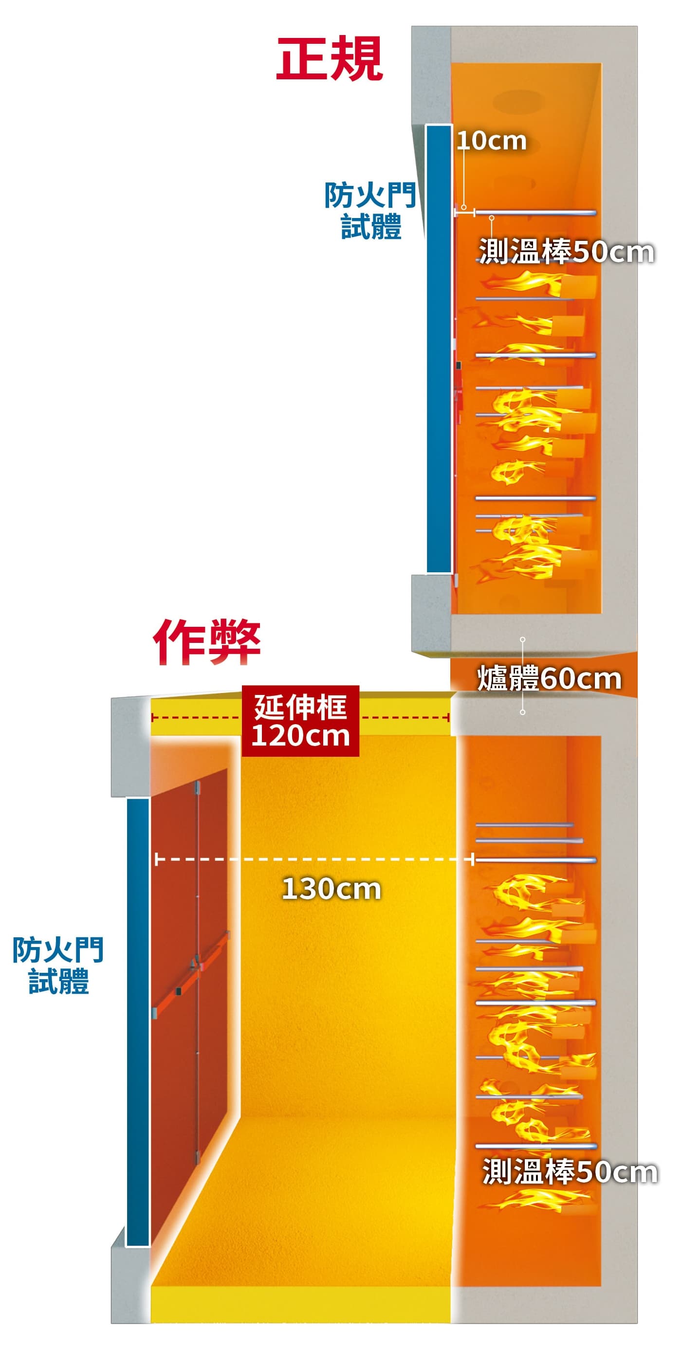 耐火測試示意圖，國家標準規定測溫棒和試體間距離10公分，明道實驗室加裝120公分延伸框作弊放水。