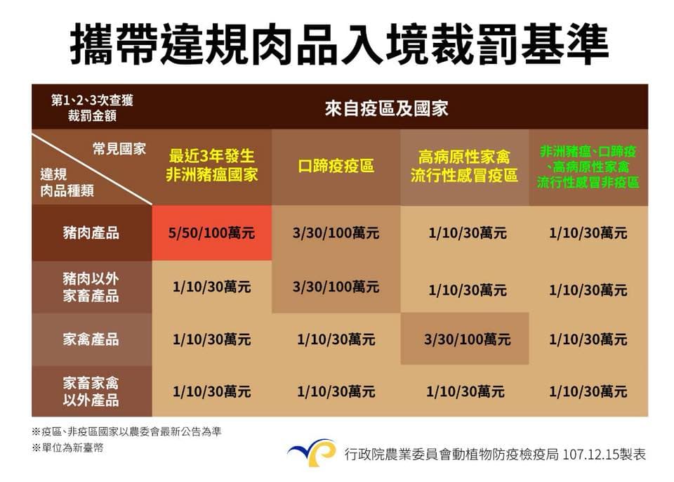 防檢局將針對違法攜帶肉品入境的旅客重罰，但仍有不少旅客講不聽。（翻攝自防檢局臉書）