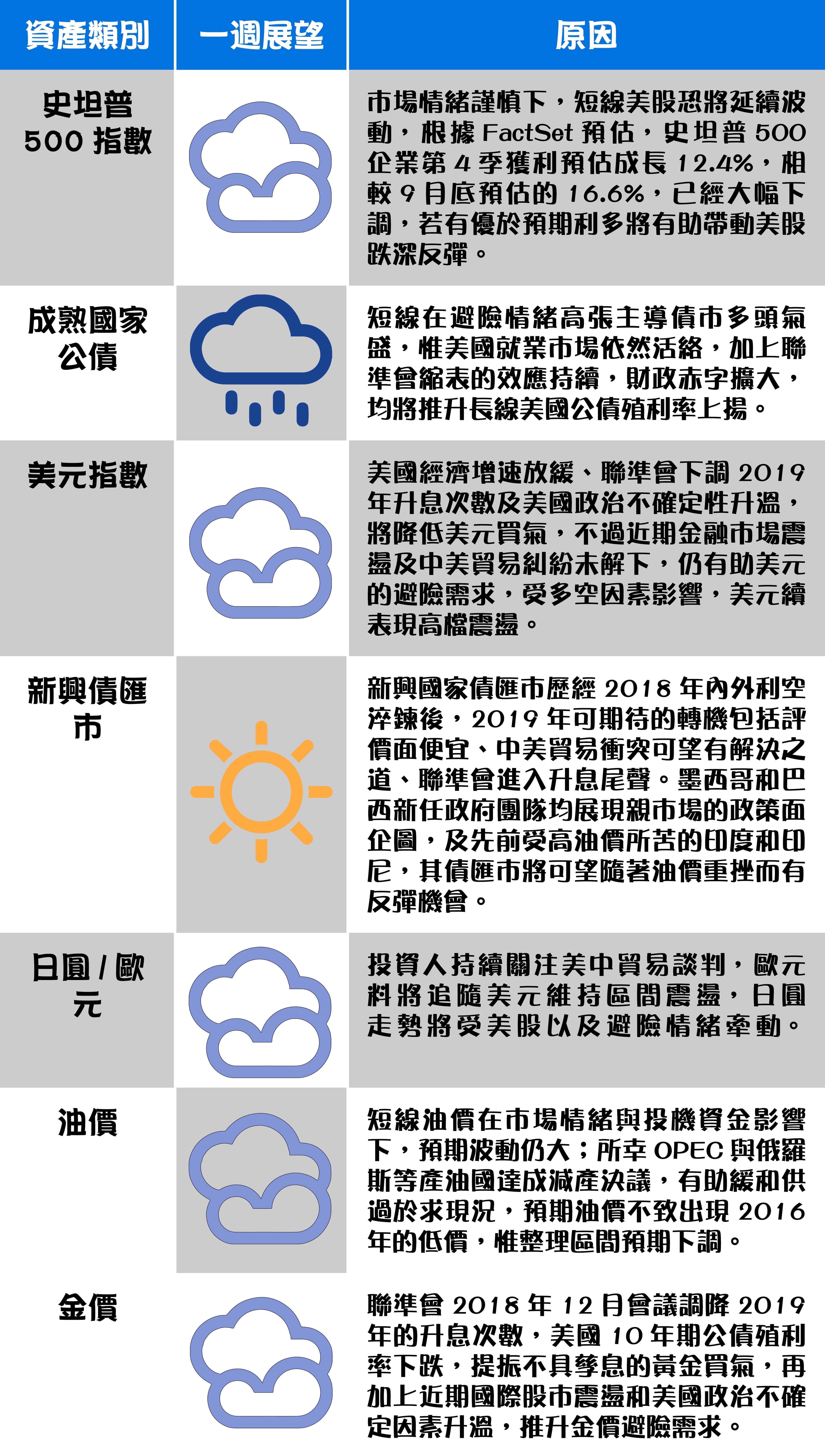 資料來源：富蘭克林證券投顧