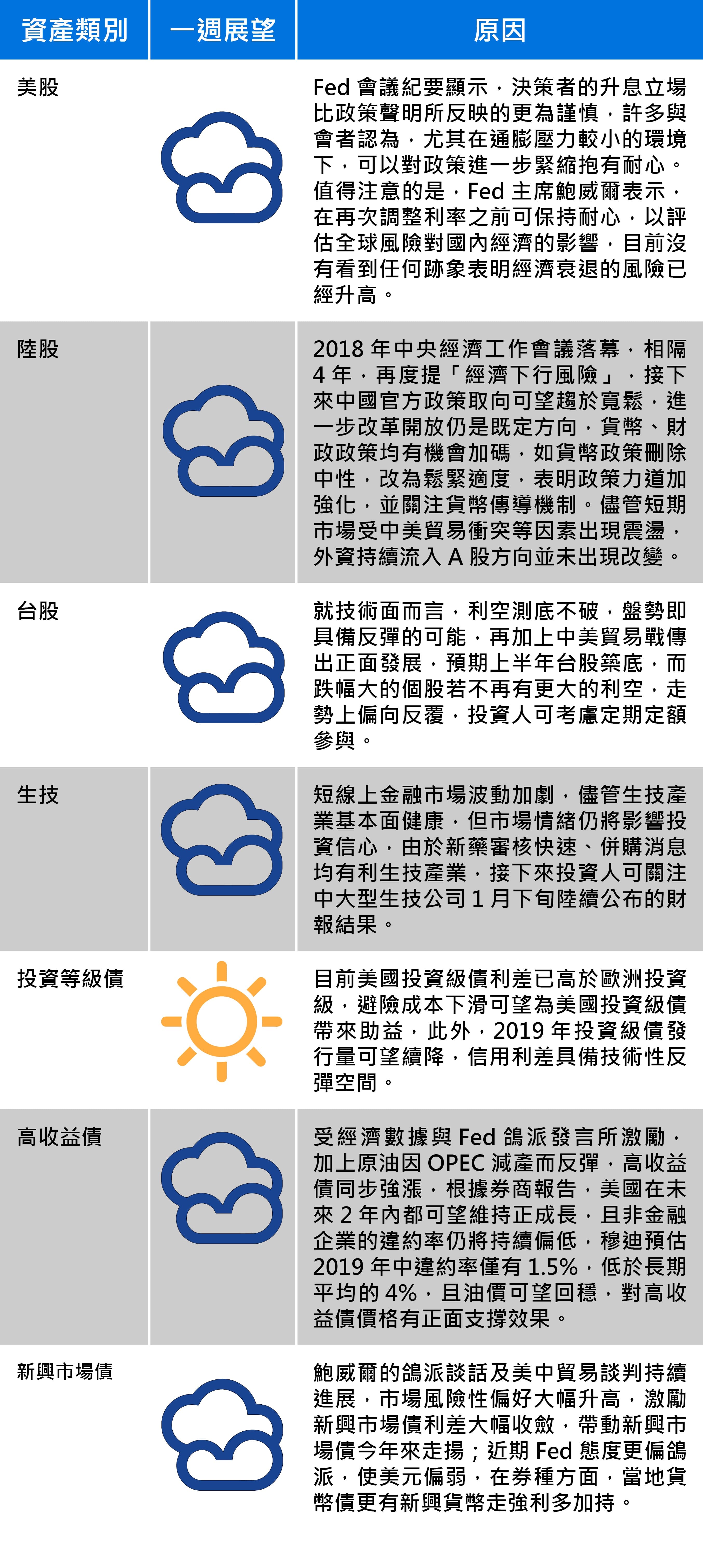 資料來源：安聯投信
