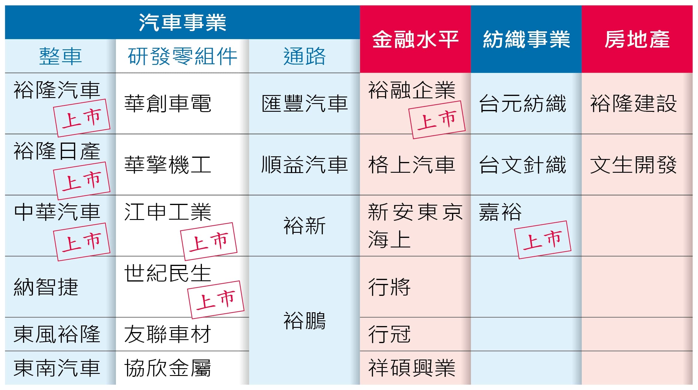 （裕隆集團版圖）