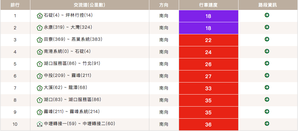 高公局的「國道壅塞排行」。（翻攝畫面）