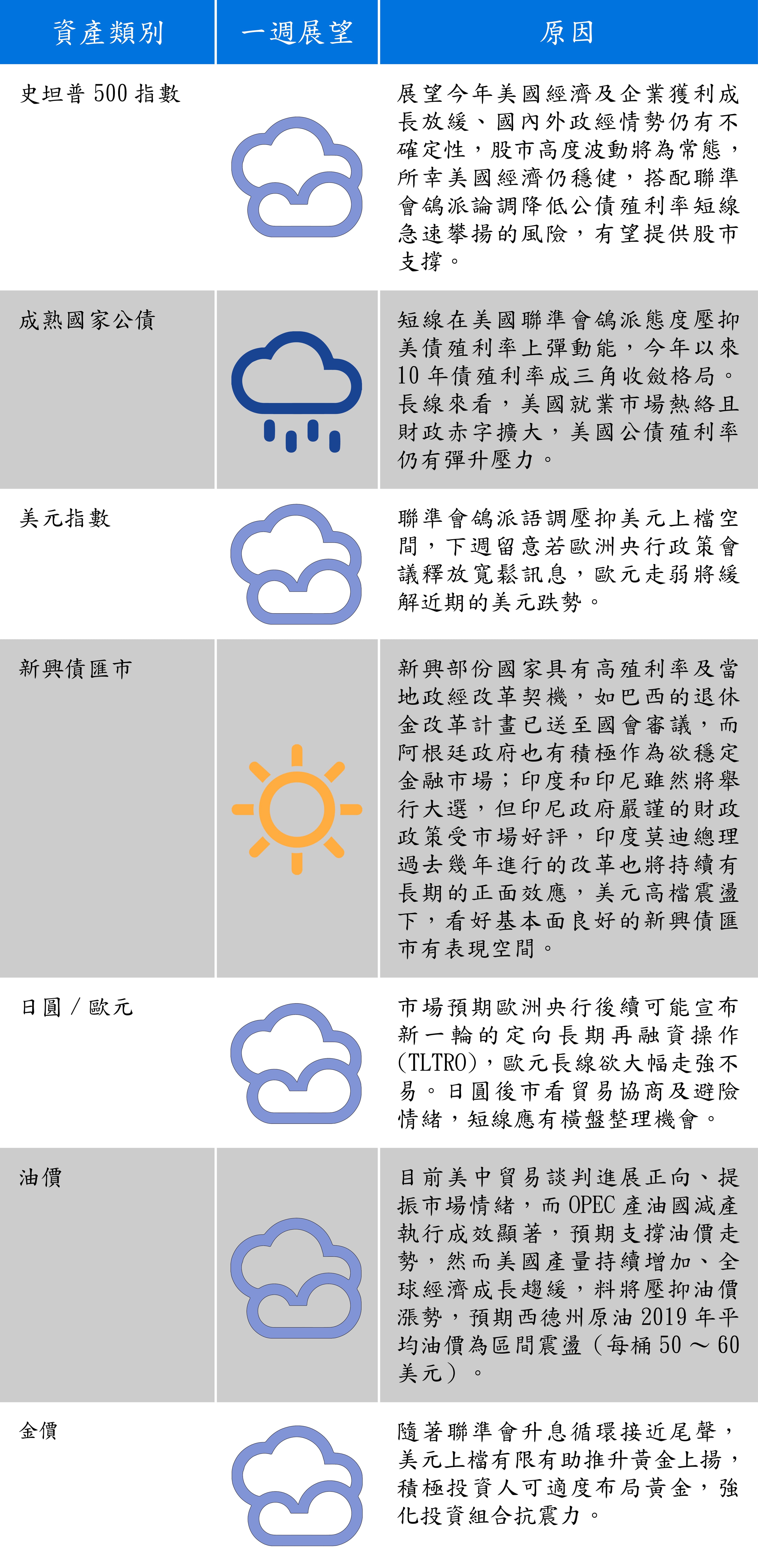 資料來源：富蘭克林證券投顧