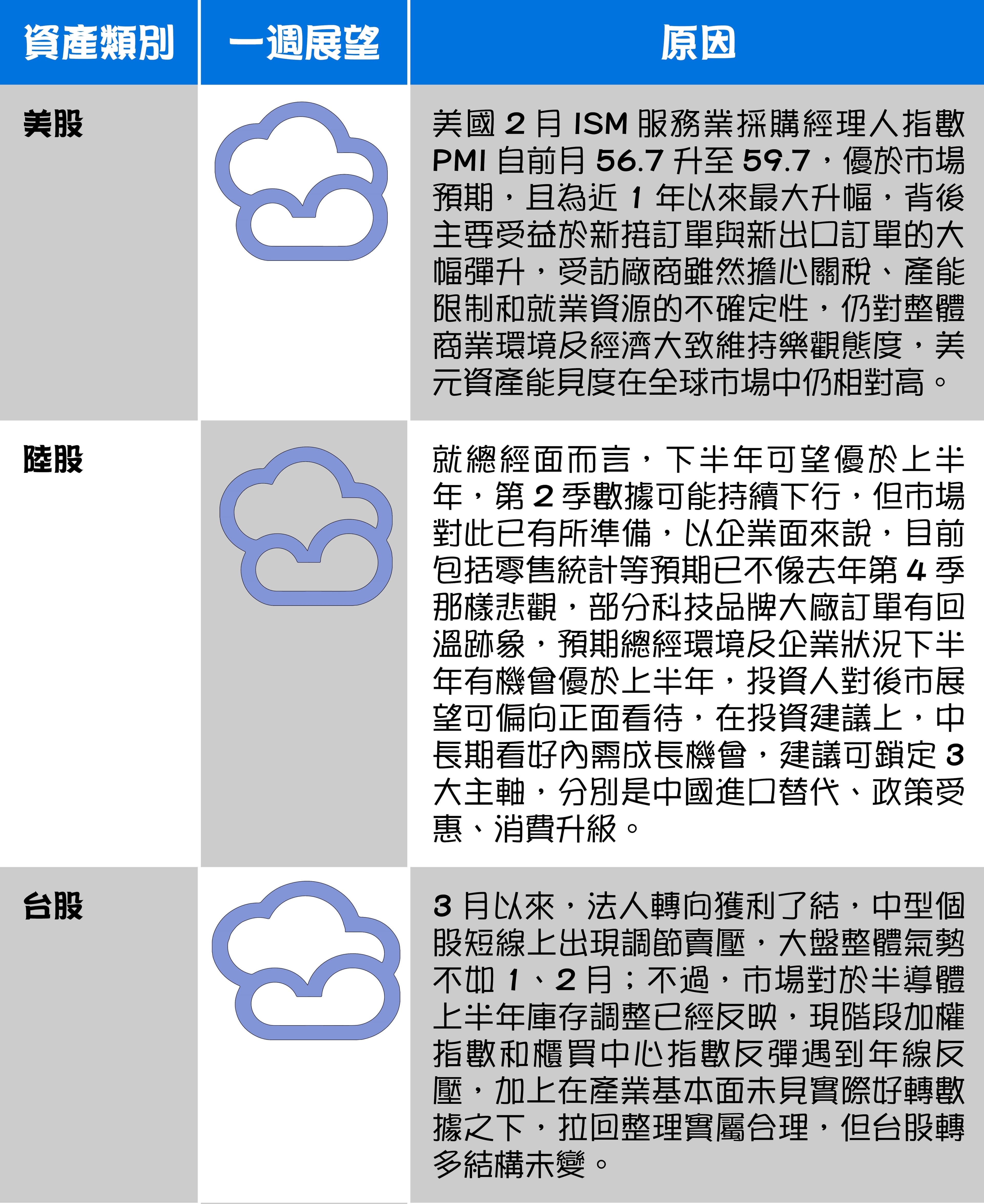 國際市場報報：全球主要股匯債市一週展望 圖1/2（資料來源：安聯投信）