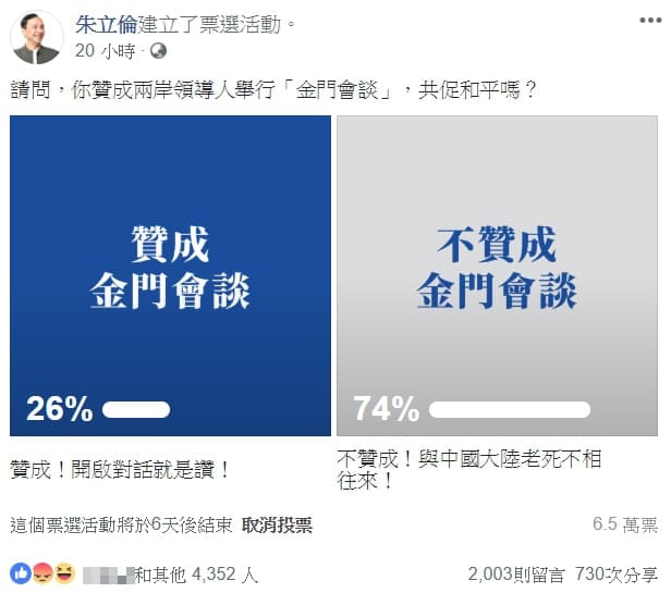 截至目前為止已吸引逾6.5萬人次投票，沒想到卻有近74%網友投下不贊成。（翻攝自朱立倫臉書粉專）