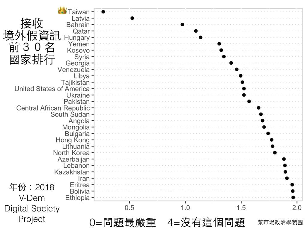 在「遭受外國假資訊攻擊」國家排名中，台灣竟是全球第一。（翻攝自菜市場政治學粉專）