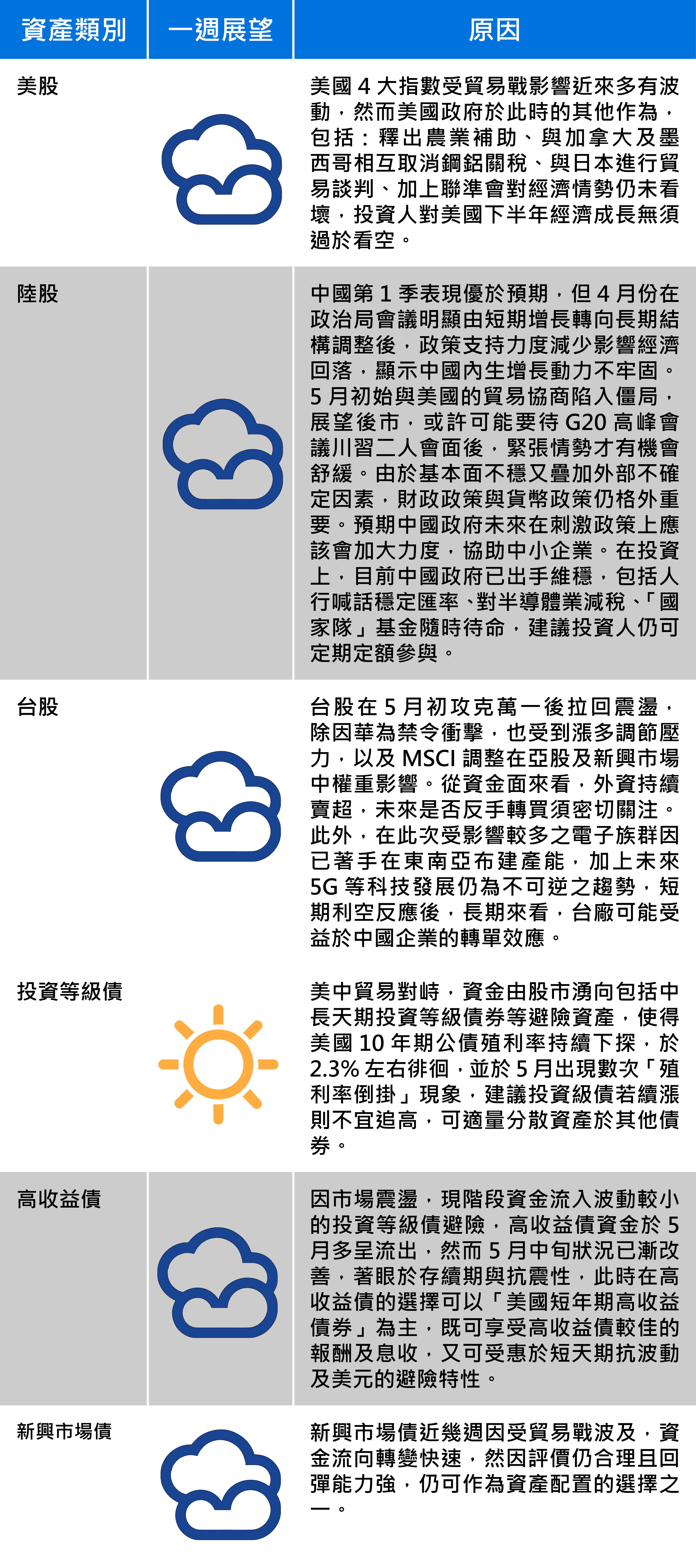 資料來源：安聯投信