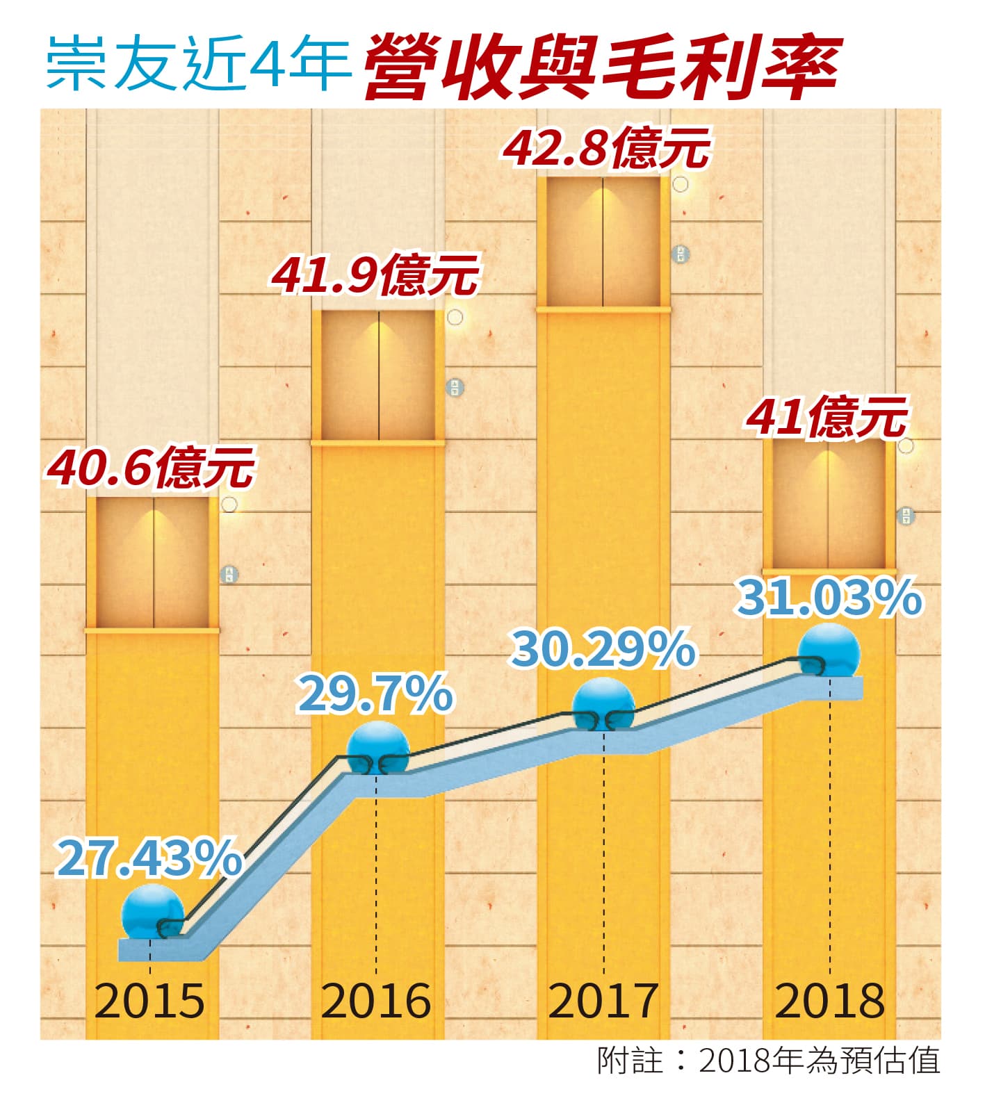 崇友實業近4年營收與毛利率表現。