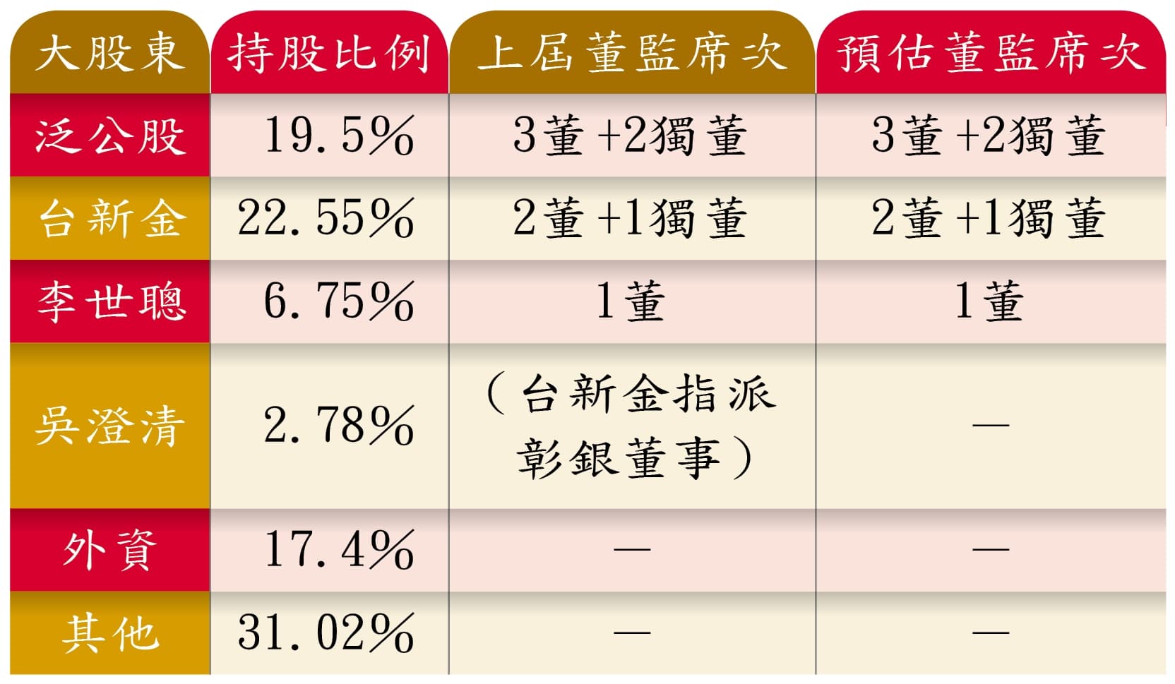 彰銀結構圖