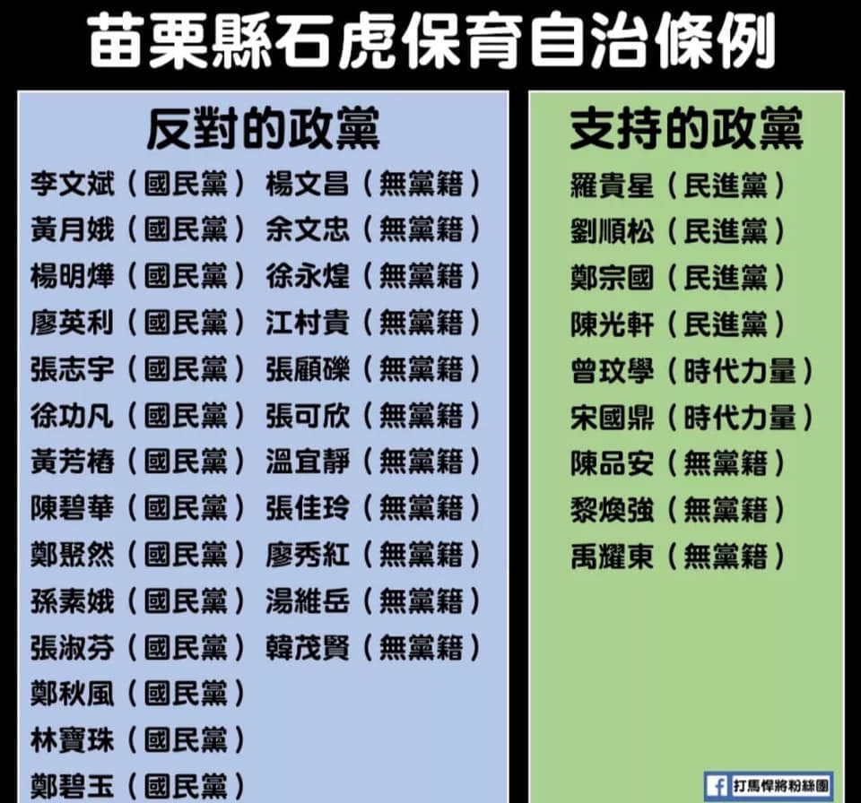 石虎保育自治條例投票結果，最終以9：25遭否決。（翻攝自打馬悍將粉絲團）