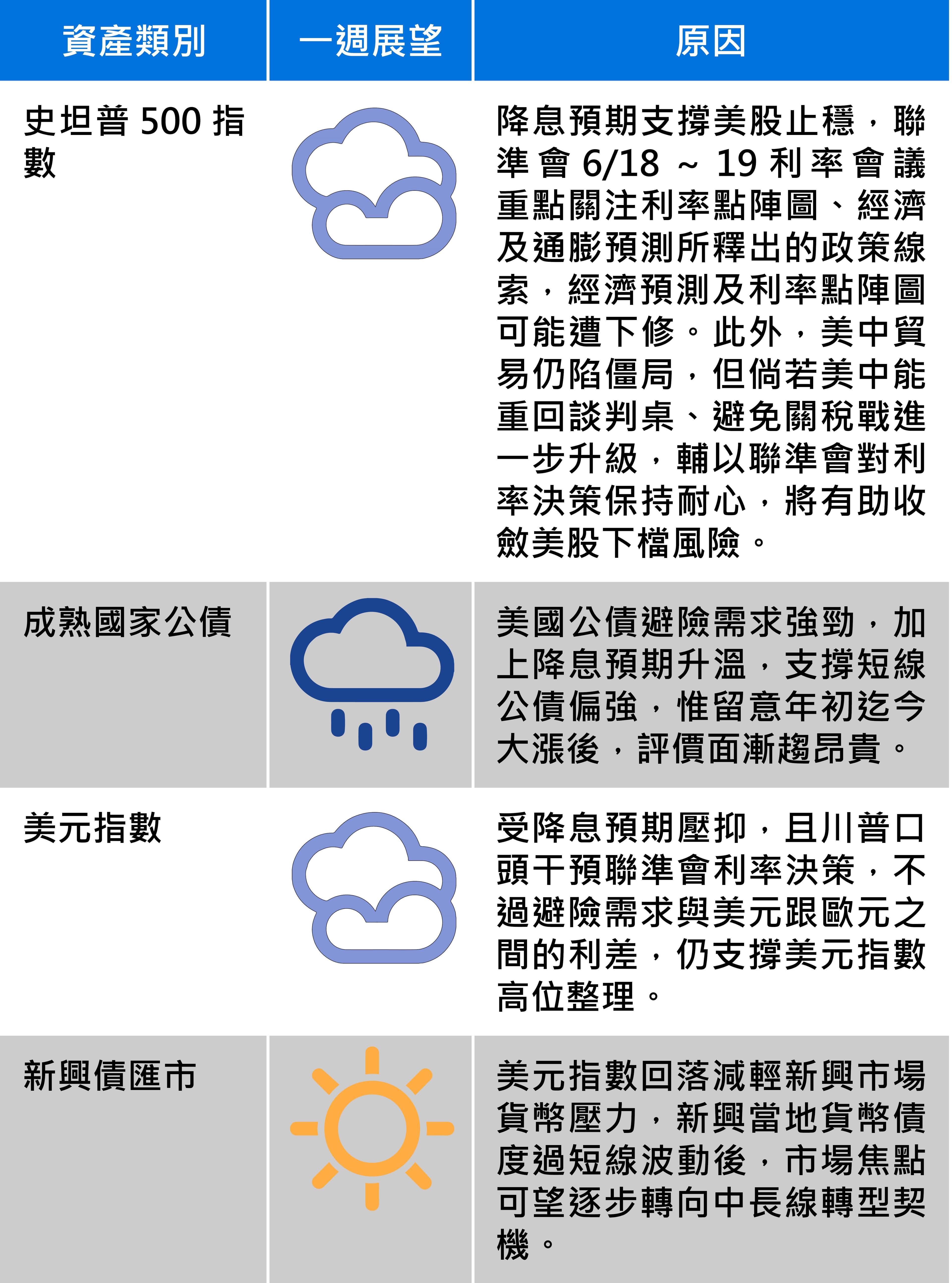 全球主要股匯債市展望（上圖），資料來源：富蘭克林證券投顧