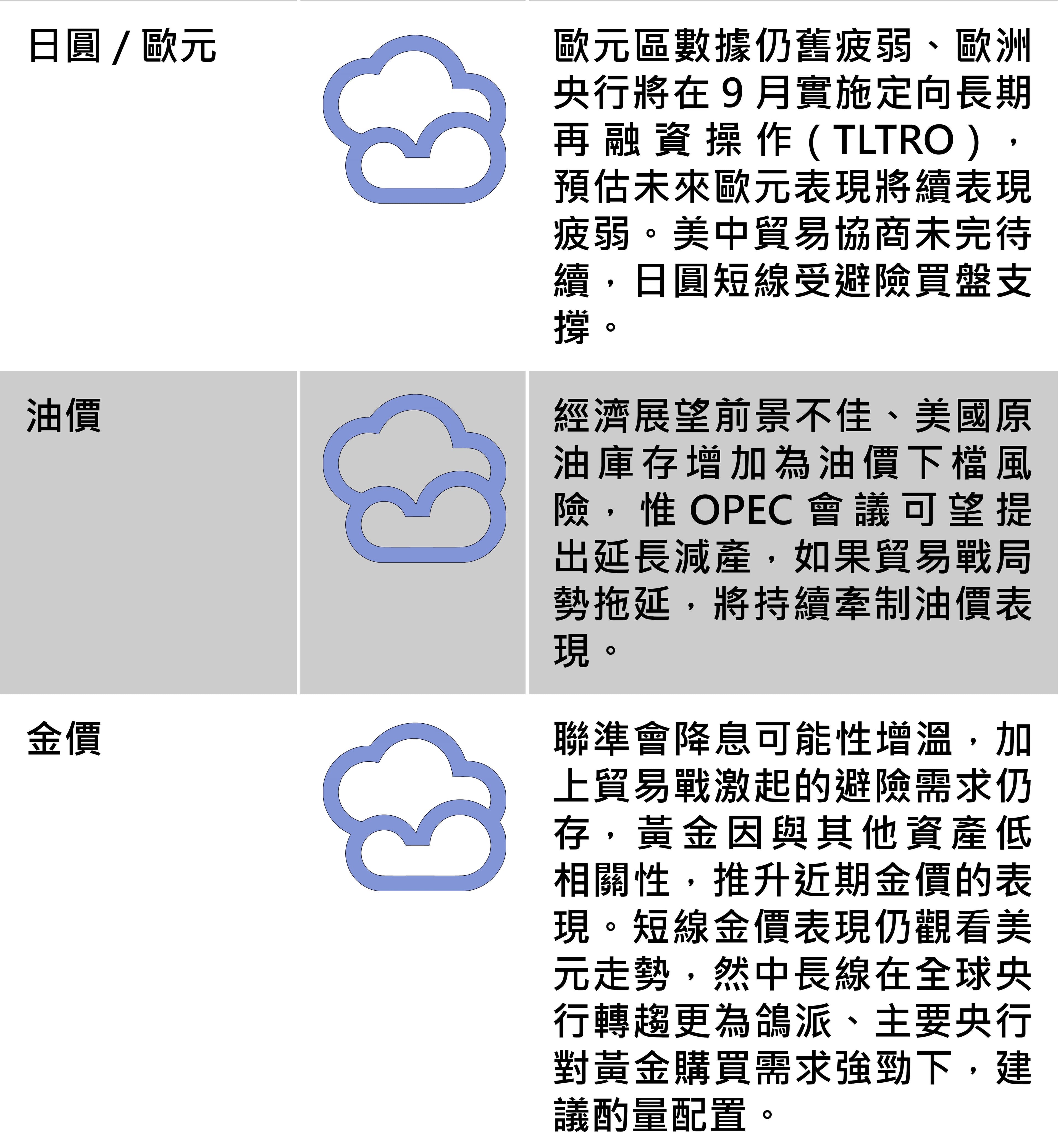 全球主要股匯債市展望（上圖），資料來源：富蘭克林證券投顧