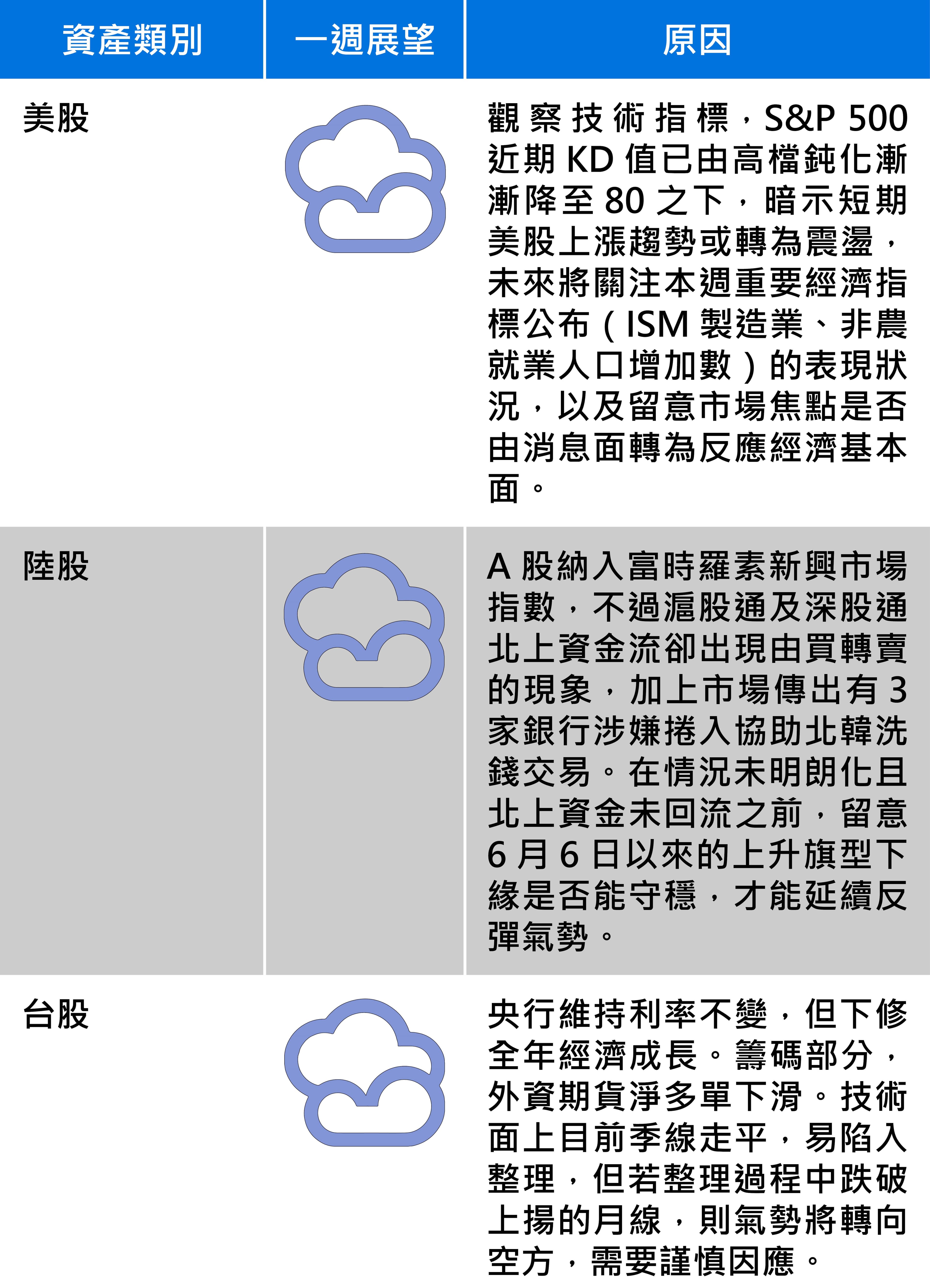 國際市場報報：全球主要股匯債市一週展望，圖1／2。資料來源：王道銀行。