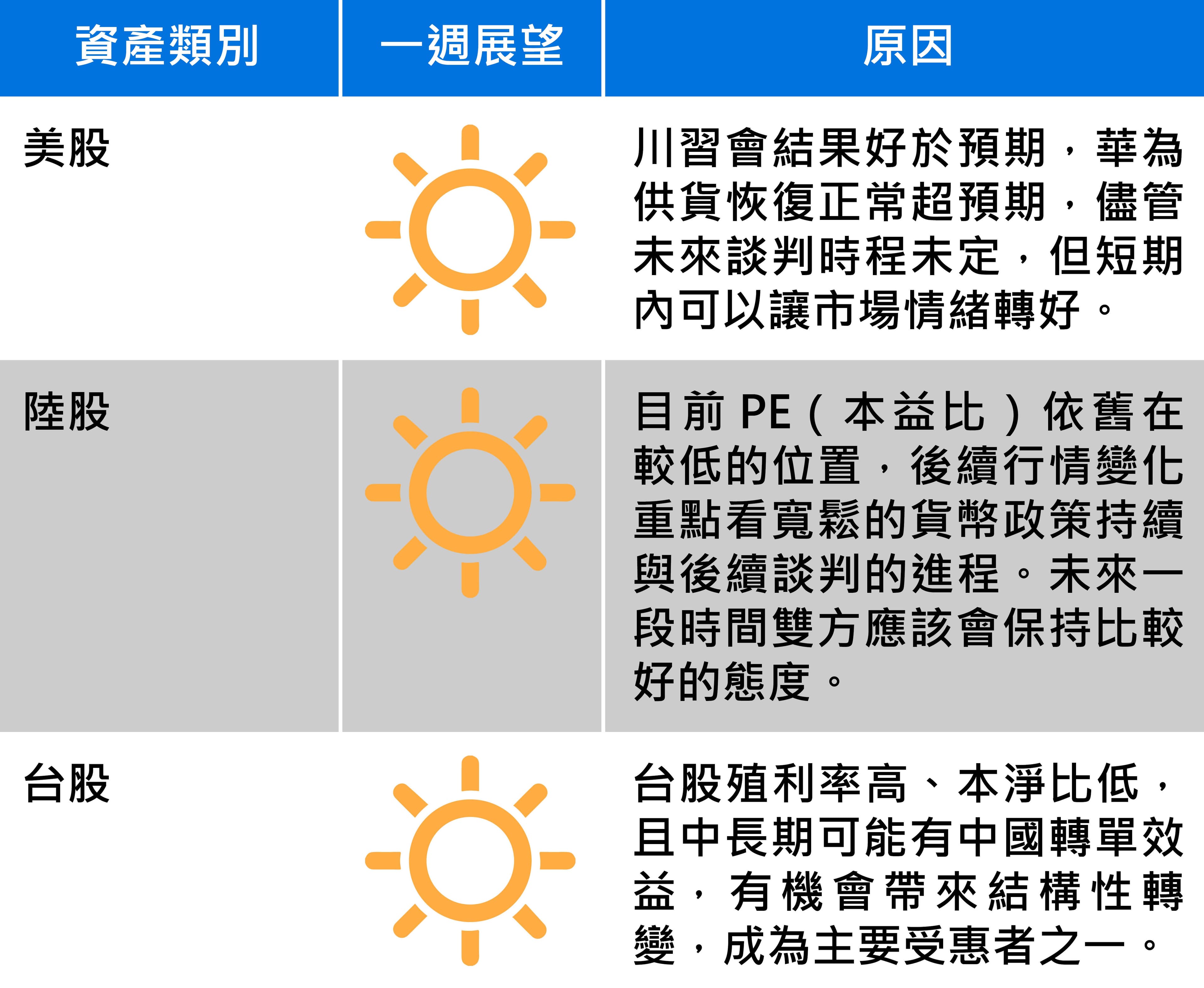 全球主要股匯債市一週展望，圖1/2。資料來源：富邦投信。
