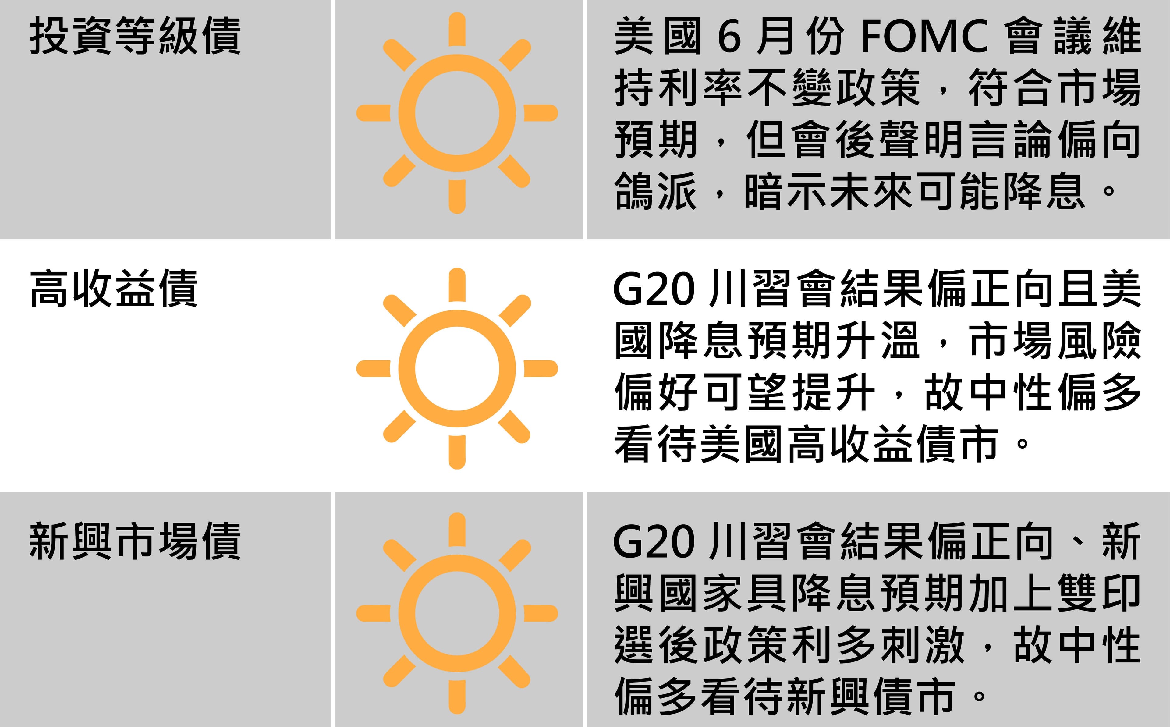 全球主要股匯債市一週展望，圖2/2。資料來源：富邦投信。