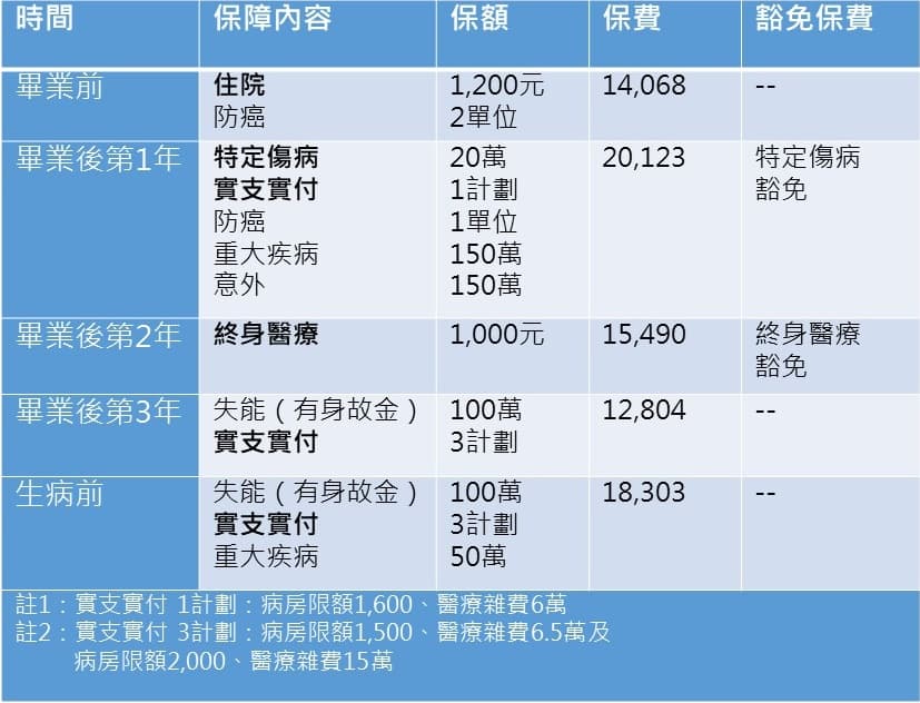 楊雅涵的保險規畫