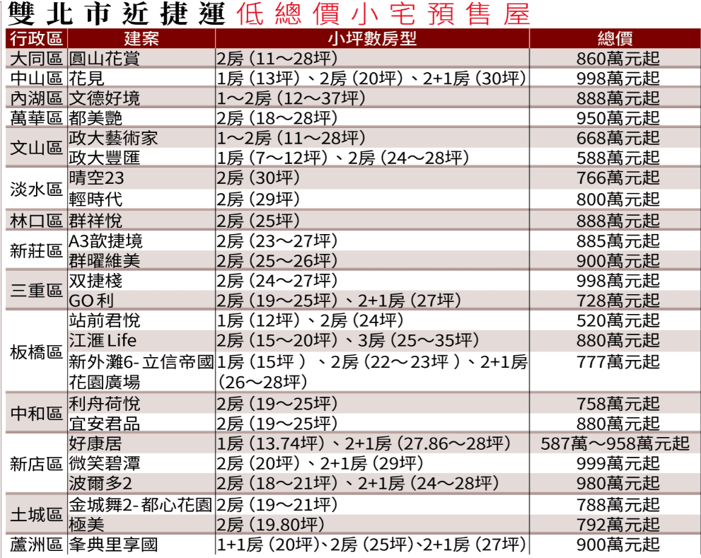 註明：所列價位多為1～2房小宅價格 資料來源：591房屋交易網