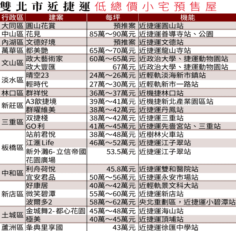註明：所列價位多為1～2房小宅價格 資料來源：591房屋交易網