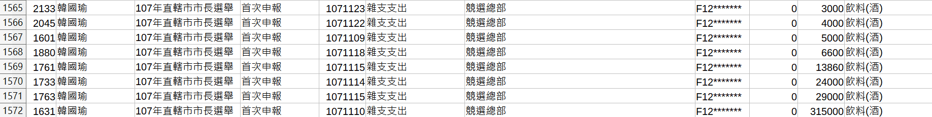 本刊查閱監察院公布資料，韓國瑜競選總部有多筆支出項目是用在買酒。（翻攝韓國瑜申報會計報告書）