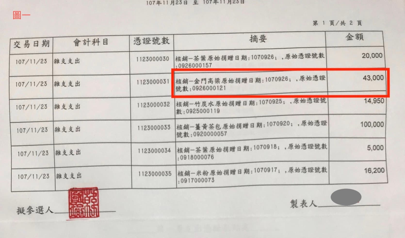 價值金額43000元的金門高粱之捐贈日期是107年9月26日。（ 韓國瑜競選辦公室提供）