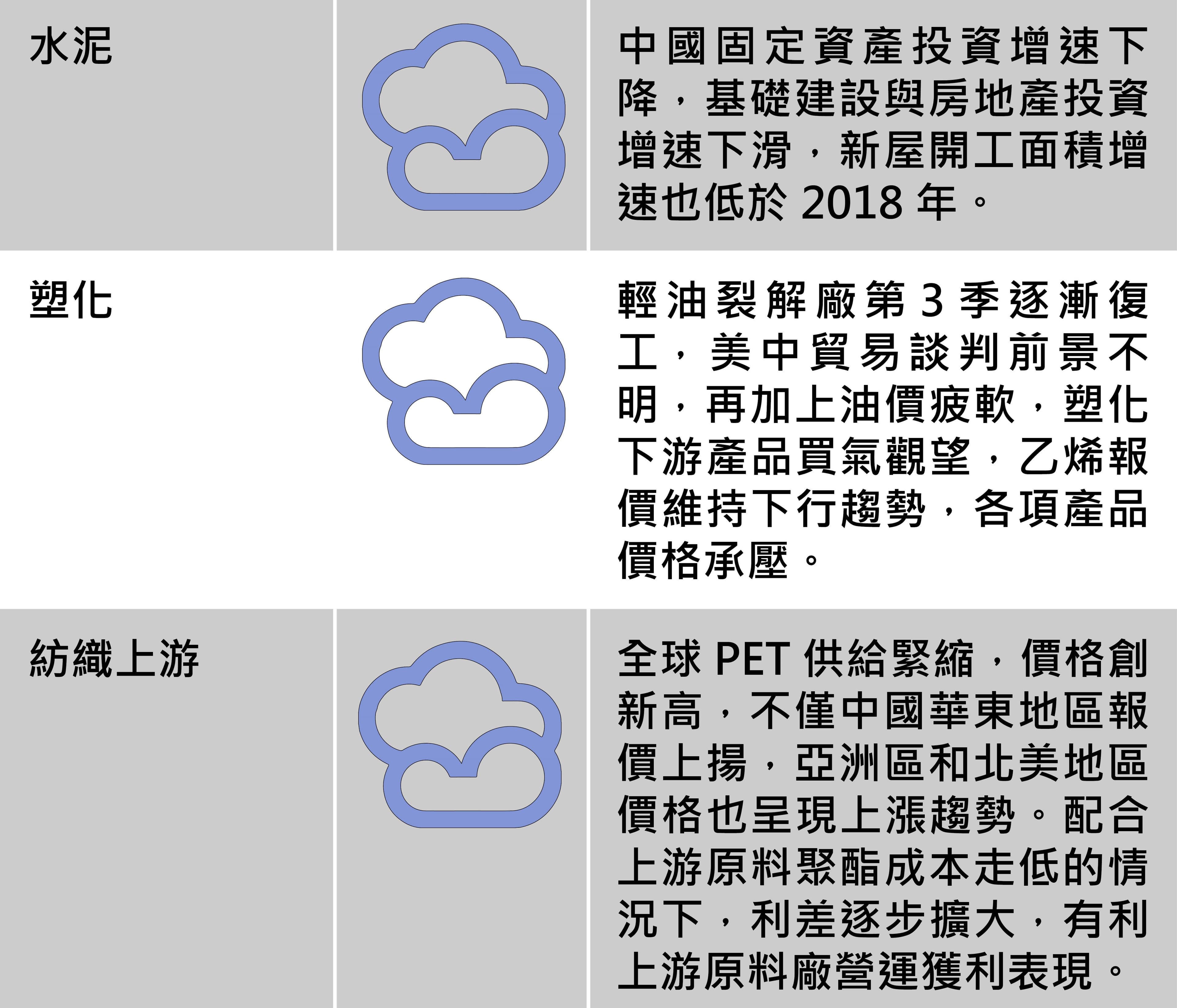  台股報報：八大類股本週展望，圖2/3。資料來源永豐投顧。