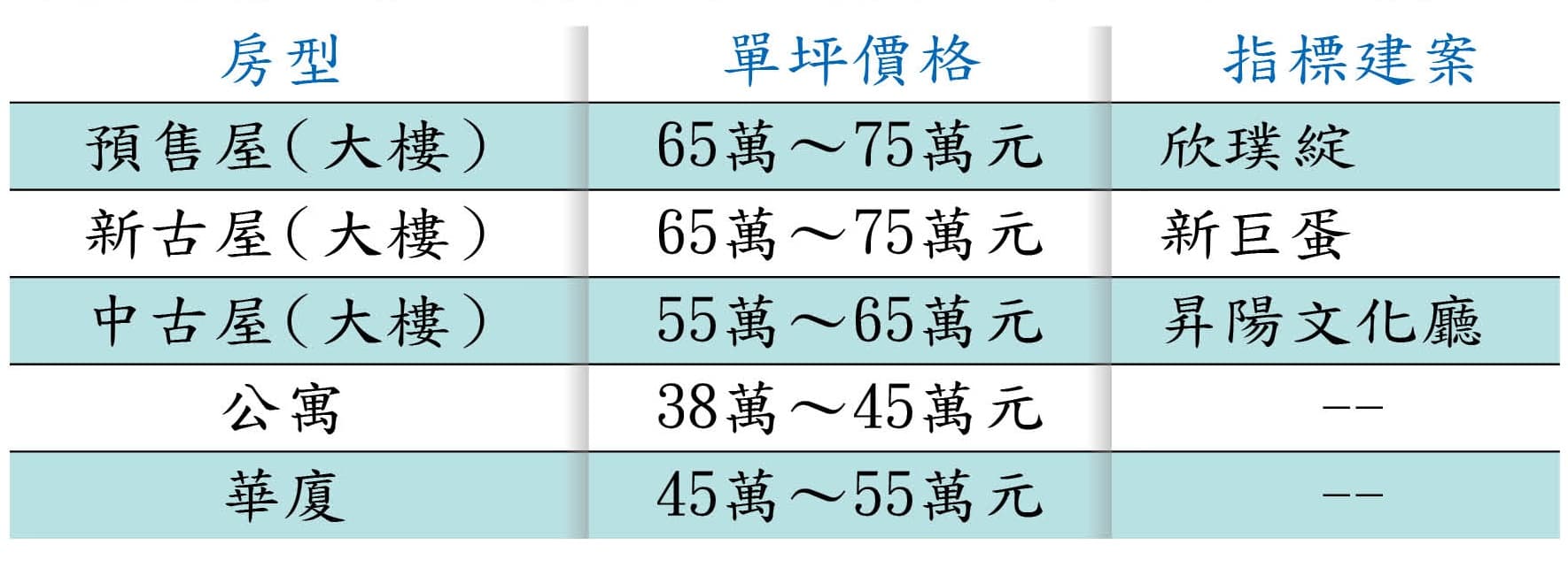 捷運新埔站周遭房價。