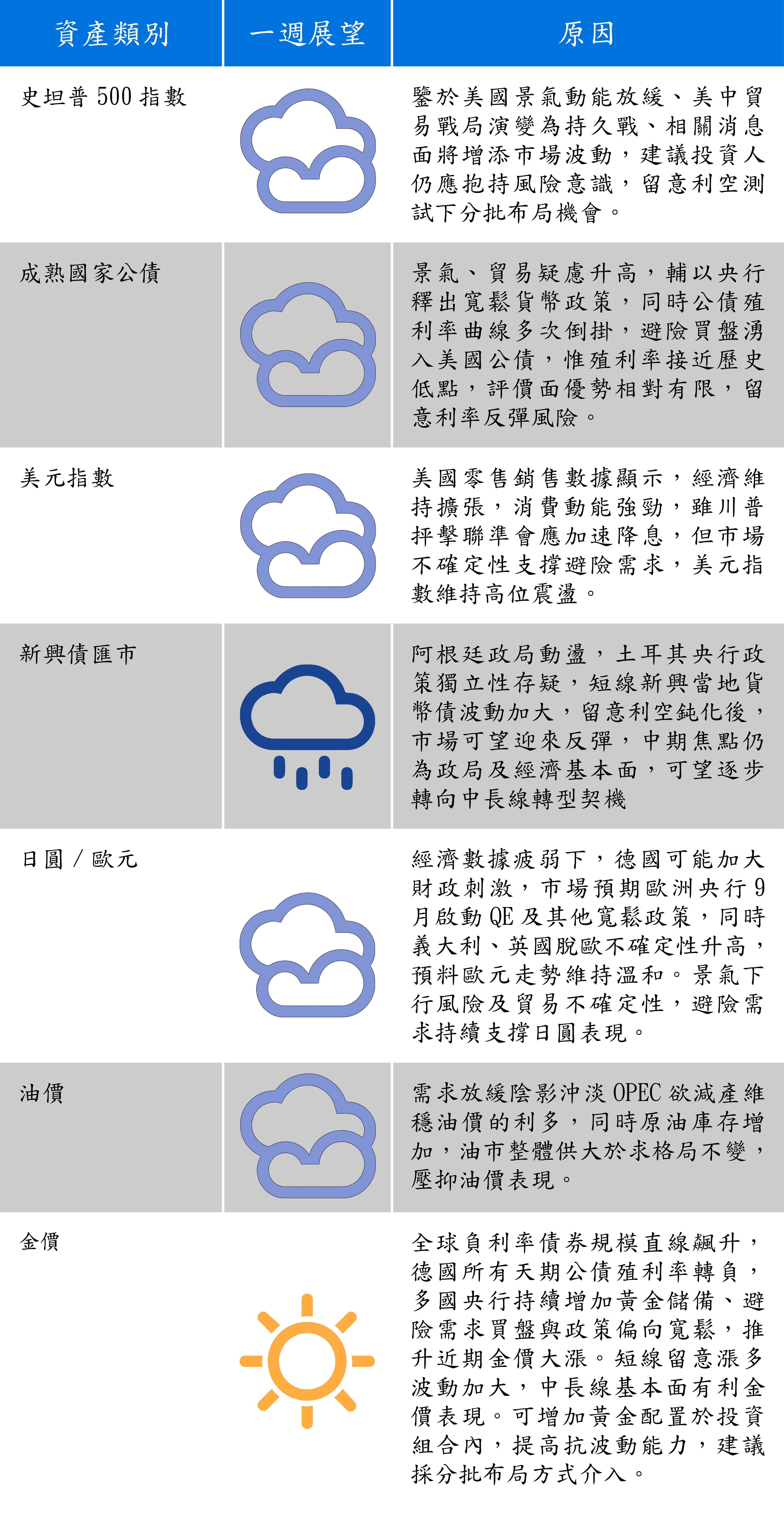 資料來源：富蘭克林證券投顧