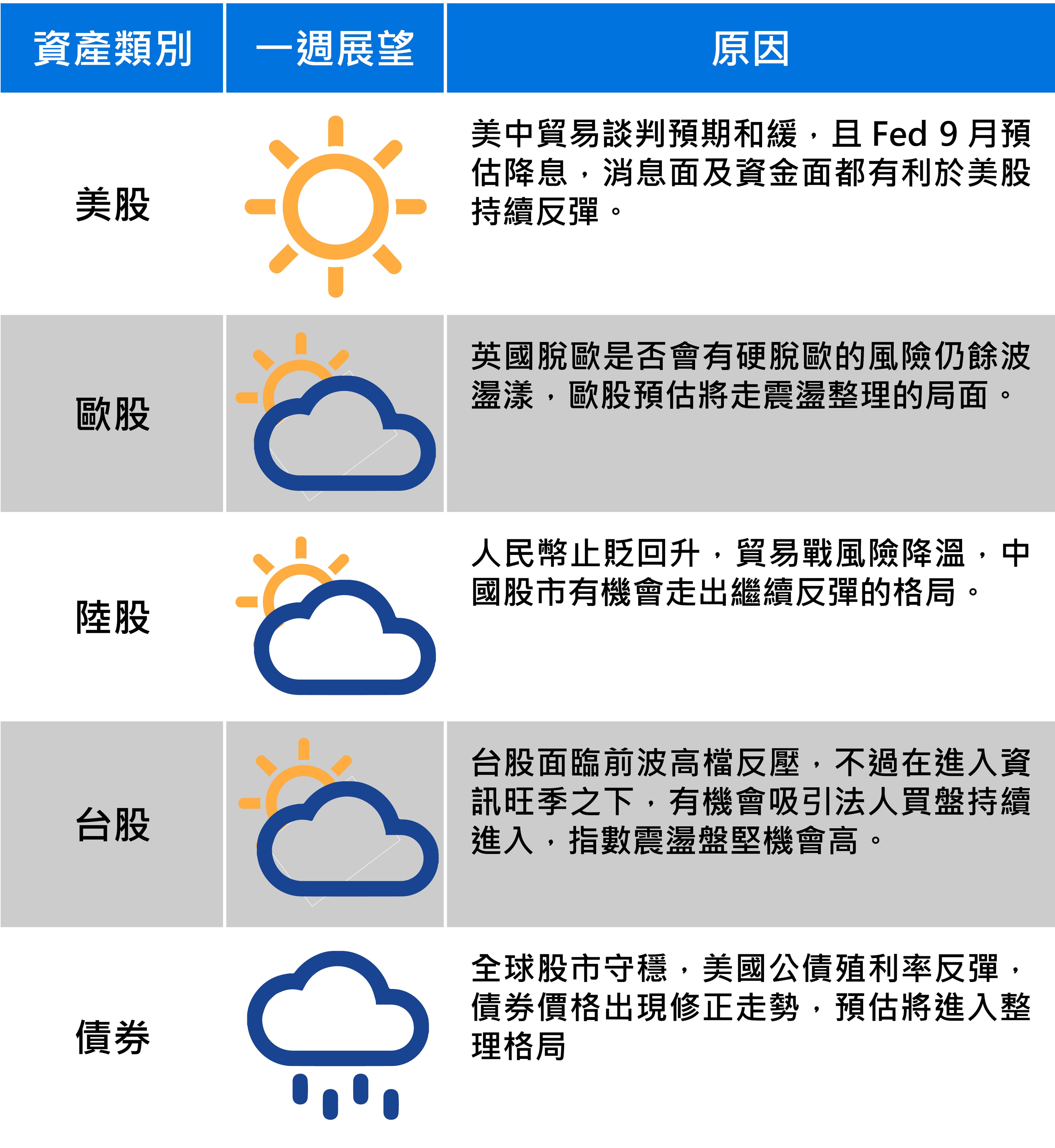 資料來源：國泰期貨證期顧問處分析師錢冠州副總經理