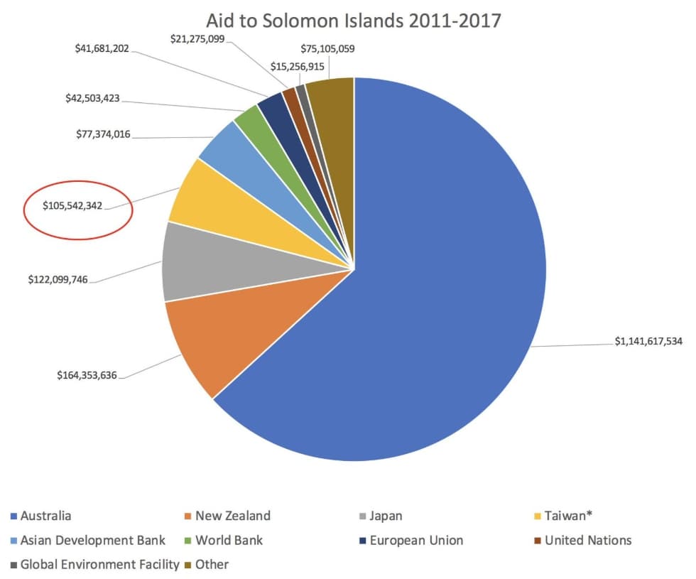  索羅門群島的援助金最大宗來自澳洲，占了63.18%。（翻攝自Jonathan Pryke推特）
