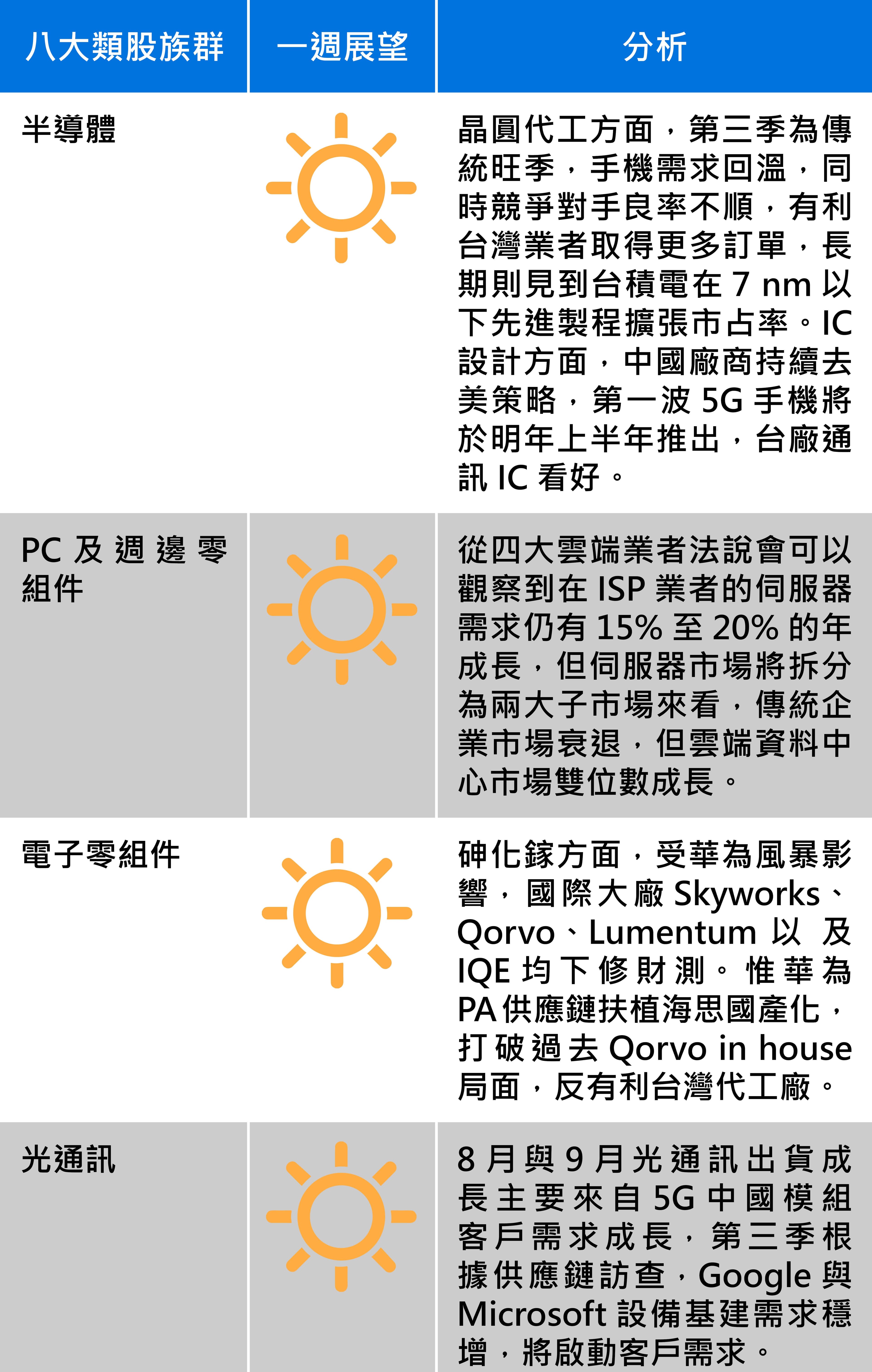 台股報報：8大類股本週展望，圖1/2，資料來源：永豐投顧。