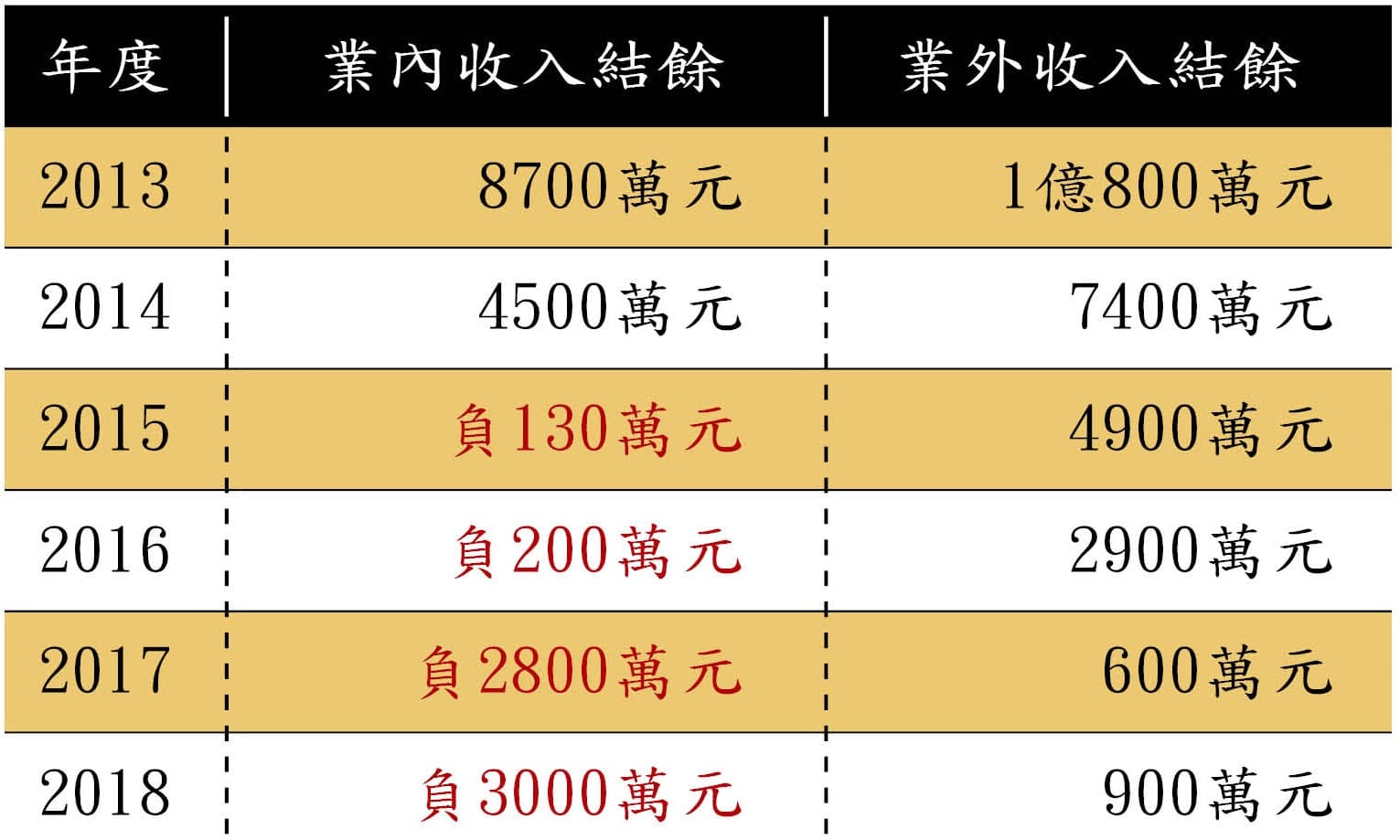 台北商業大學校務基金結餘表。（註：張瑞雄2014年到任校長）