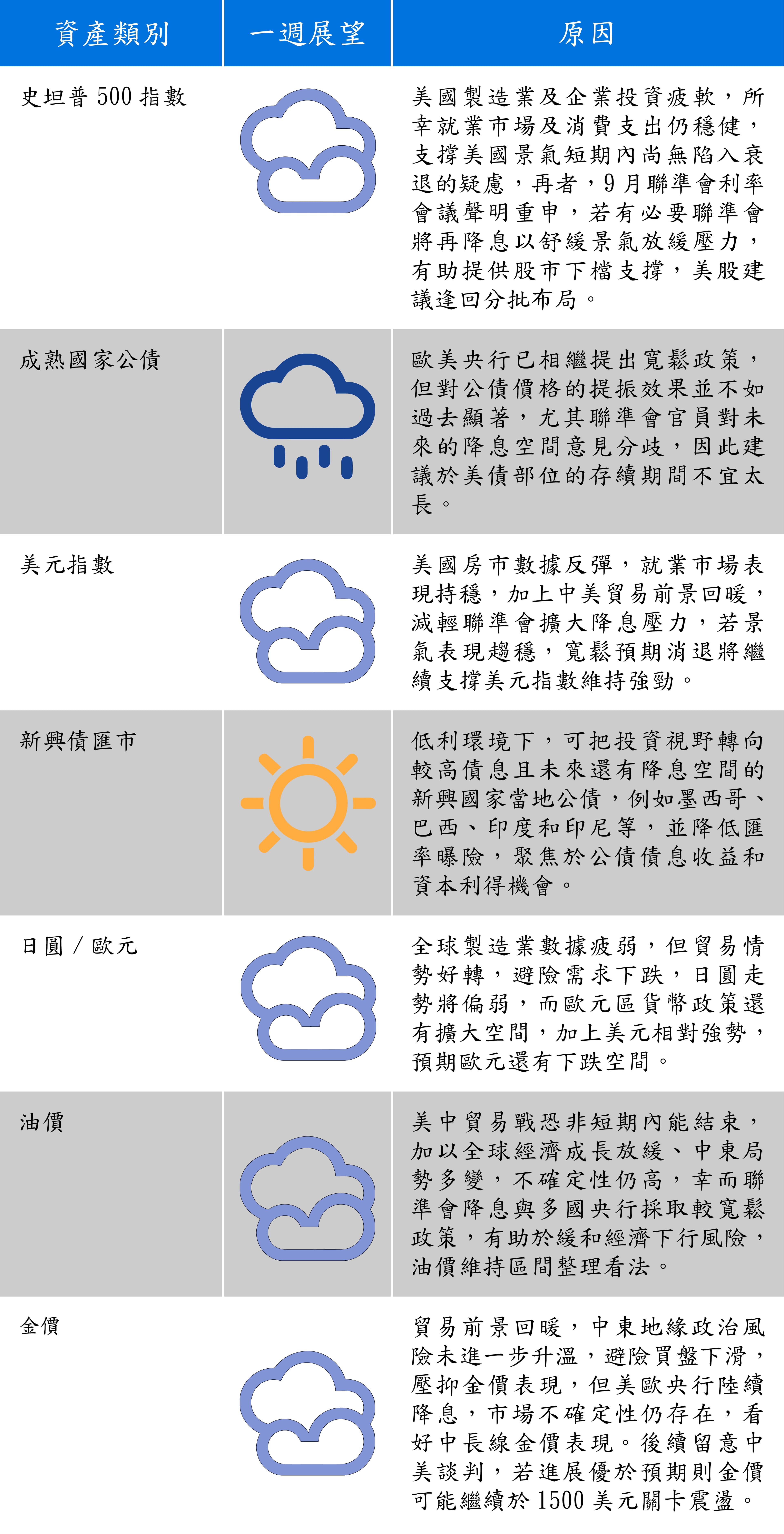 資料來源：富蘭克林證券投顧