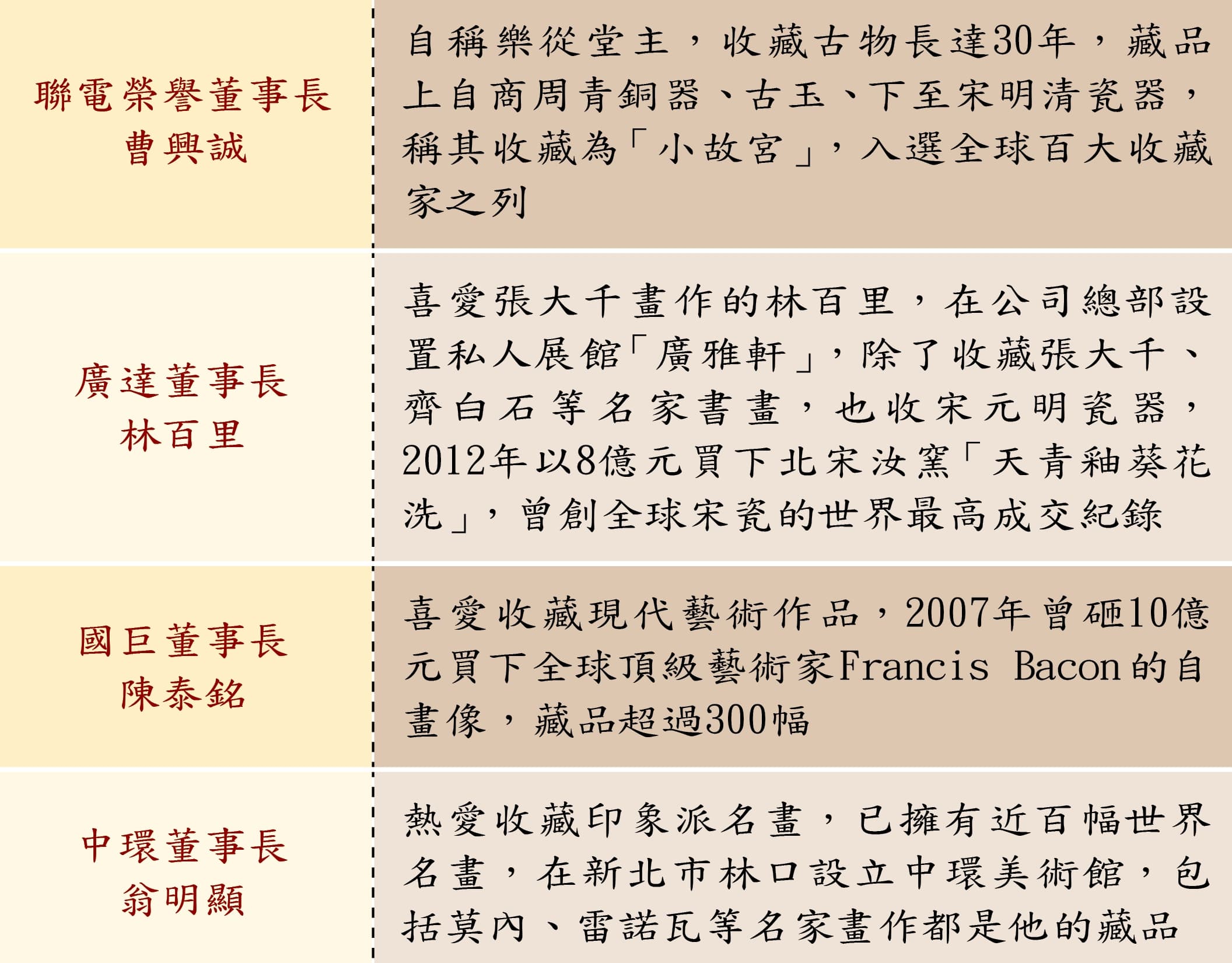 科技富豪愛收藏