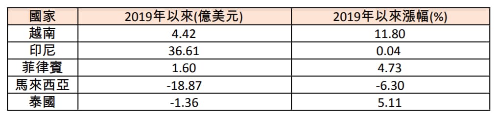 資料來源：彭博資訊，2019/09/27