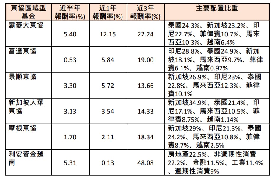 資料來源：MoneyDJ，以近1年來報酬率排序，報酬率截至9/30，基金配置比重截至最新月報