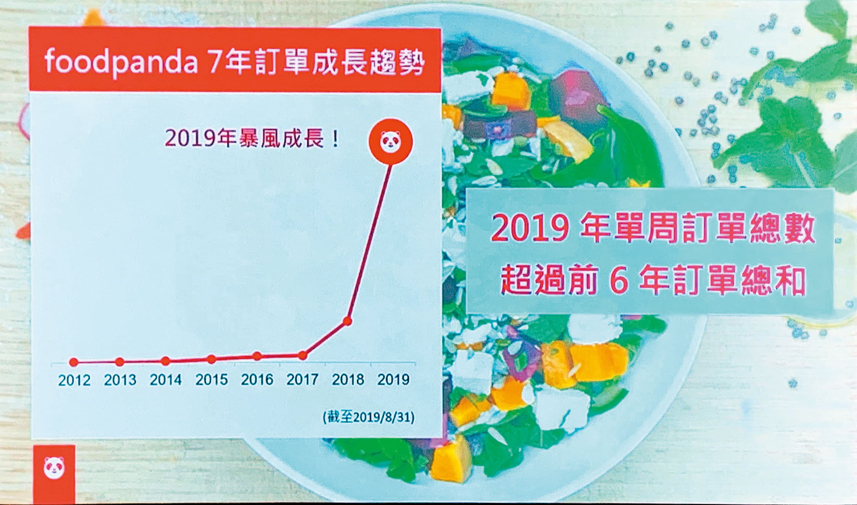 今年可說是美食外送爆發年，foodpanda透露單週訂單數輕鬆超過前6年訂單總和。