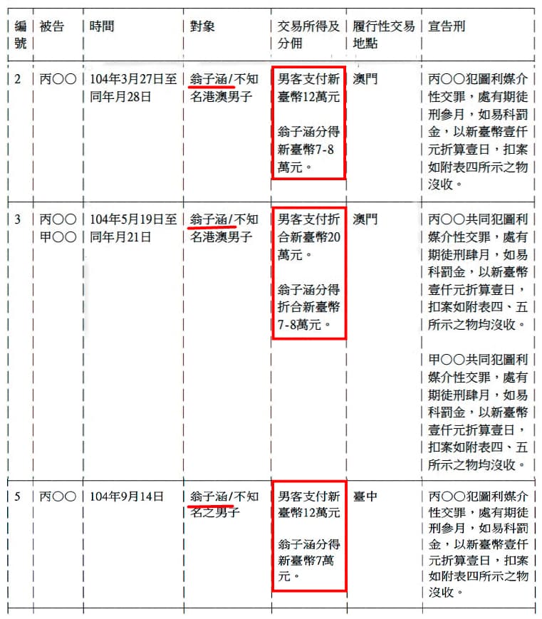 據讀者爆料，翁子涵曾涉性交易，並有判決公告佐證。（翻攝自司法院官網）