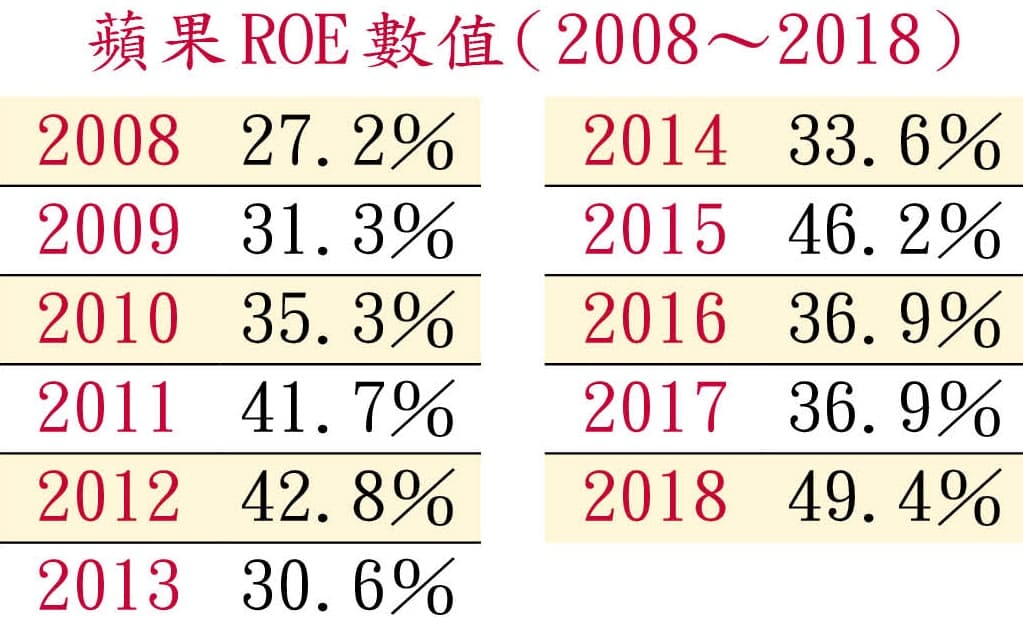 蘋果ROE數值（2008～2018）
