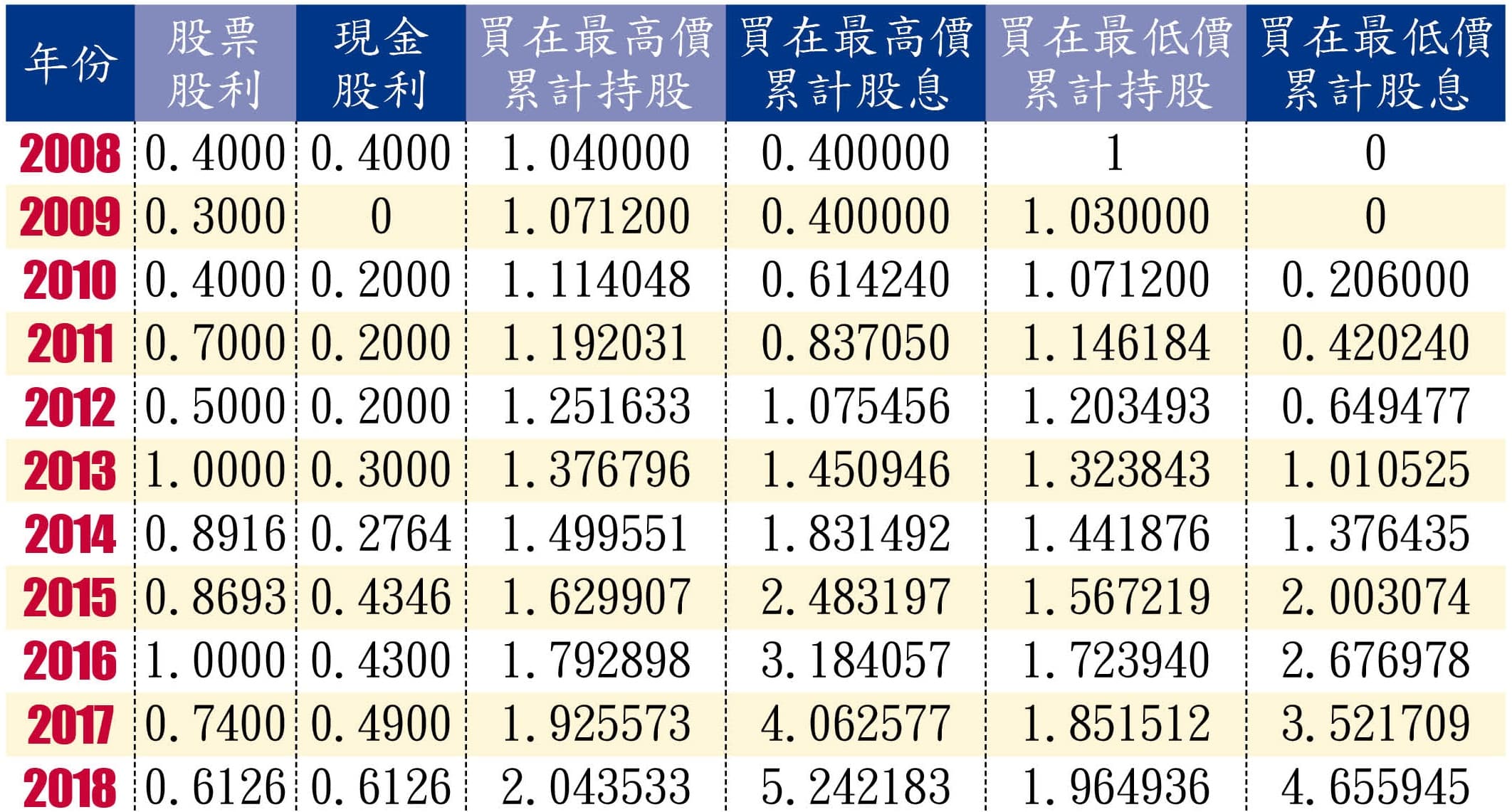 註：2008年3月26日出現最高價19.45元；10月28日出現最低價6.23元；8月7日除權息。每股票面10元，股票股利與現金股利單位皆為元。