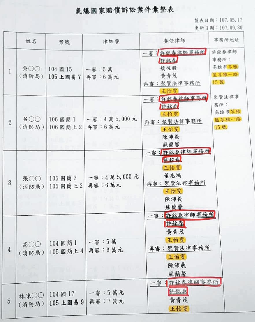 勞動部長許銘春在5年前，以律師身分承攬11件高雄氣爆國賠案，遭質疑違反旋轉門條例，不過許銘春強調一切合法。