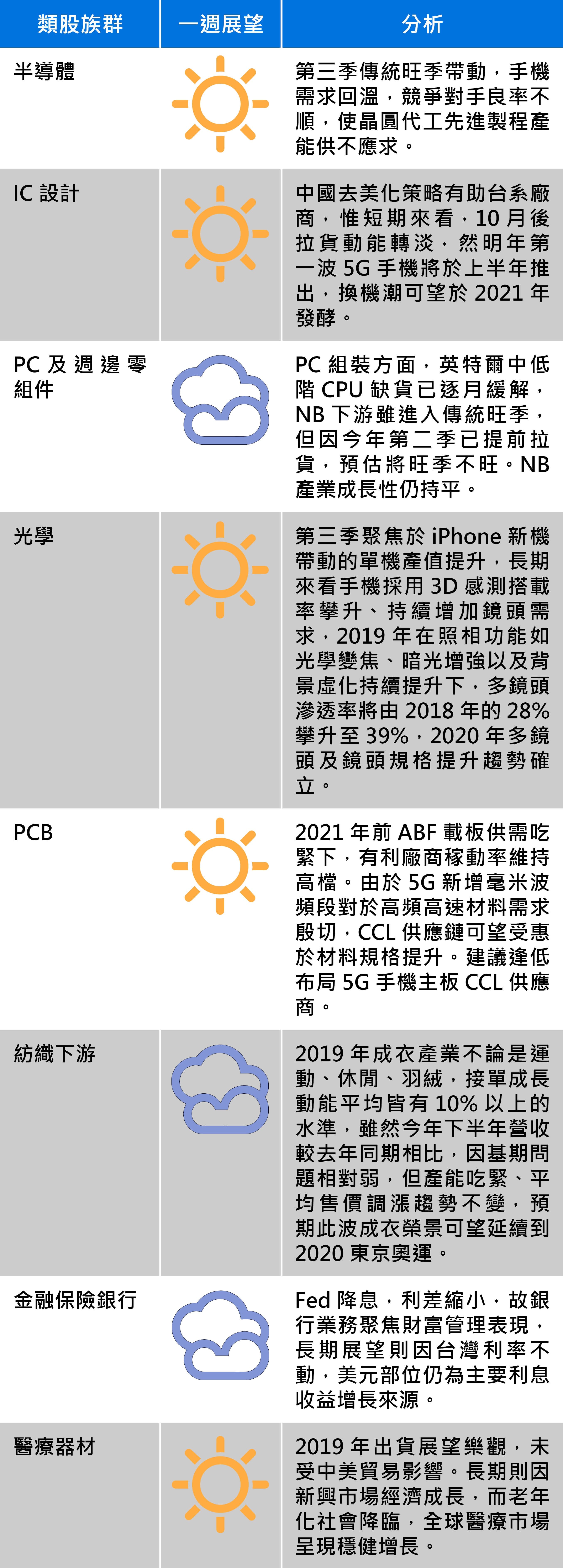 資料來源：永豐投顧
