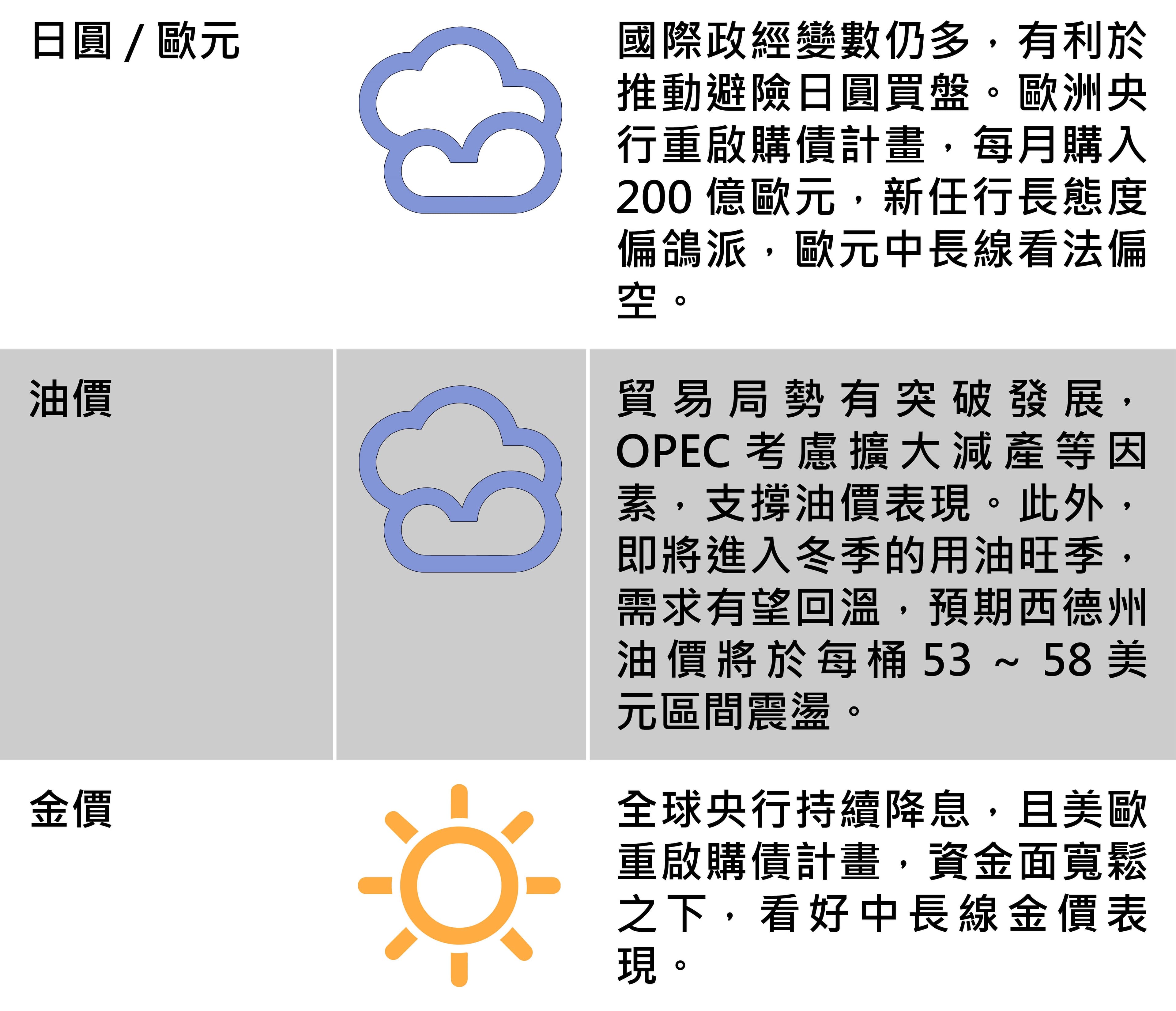 國際市場報報：全球主要股匯債市展望，圖2/2。（資料來源：富蘭克林證券投顧）